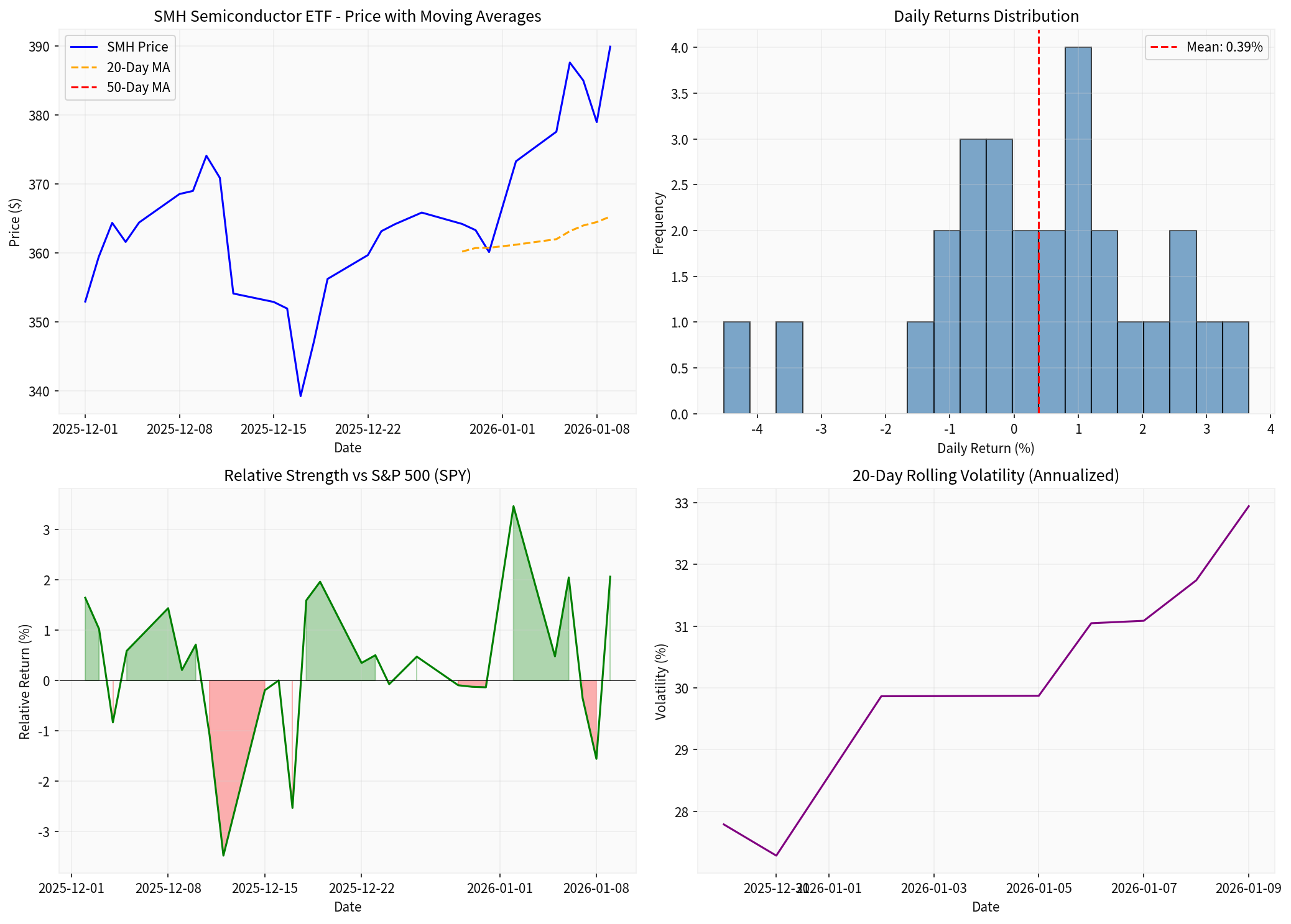 Semiconductor Sector Analysis