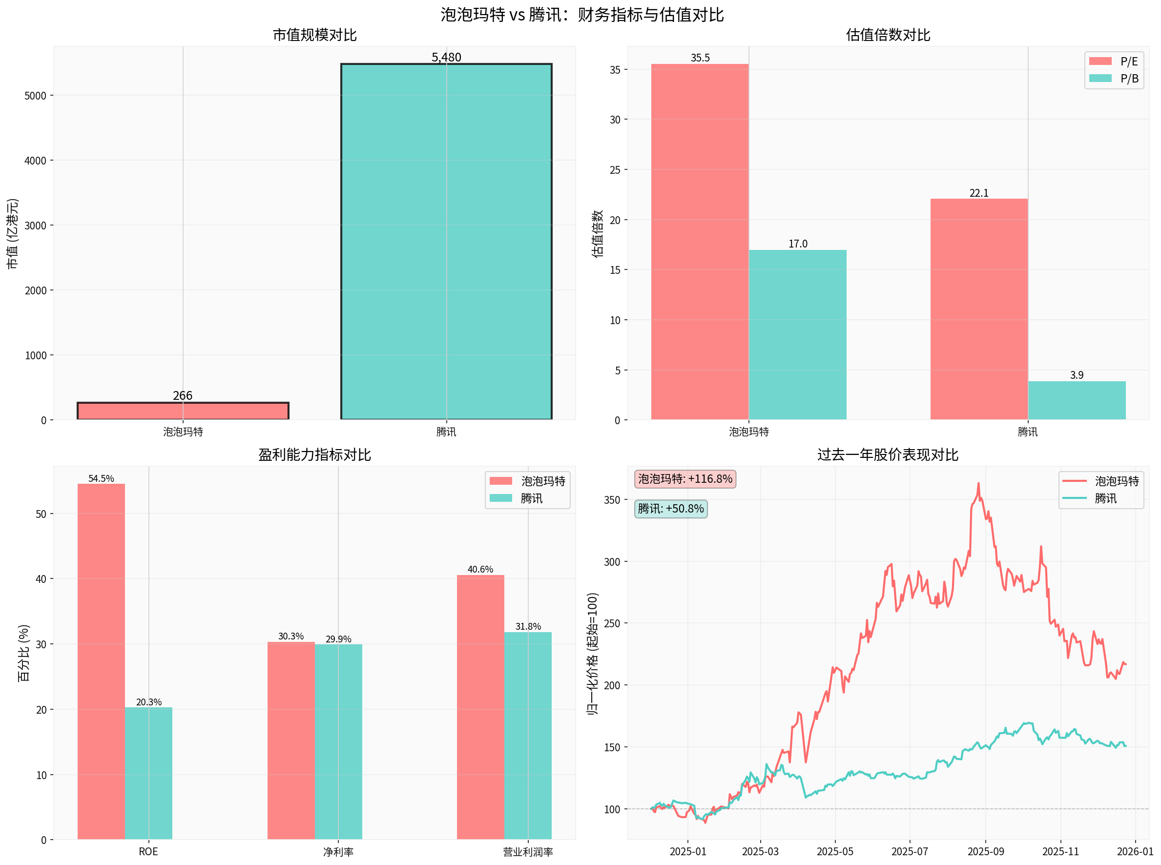 Pop Mart vs. Tencent Financial Indicators and Valuation Comparison