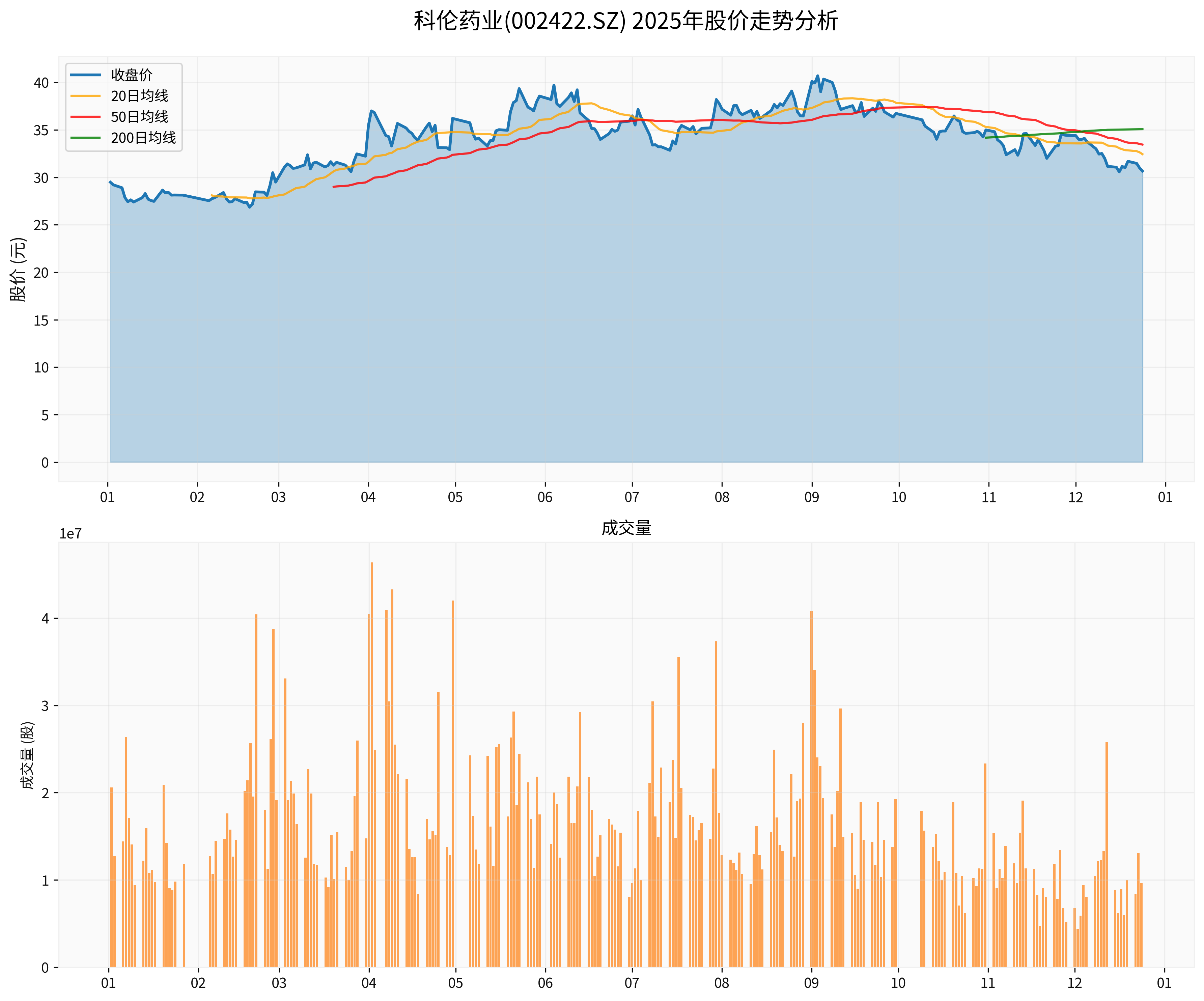 科伦药业2025年股价走势分析