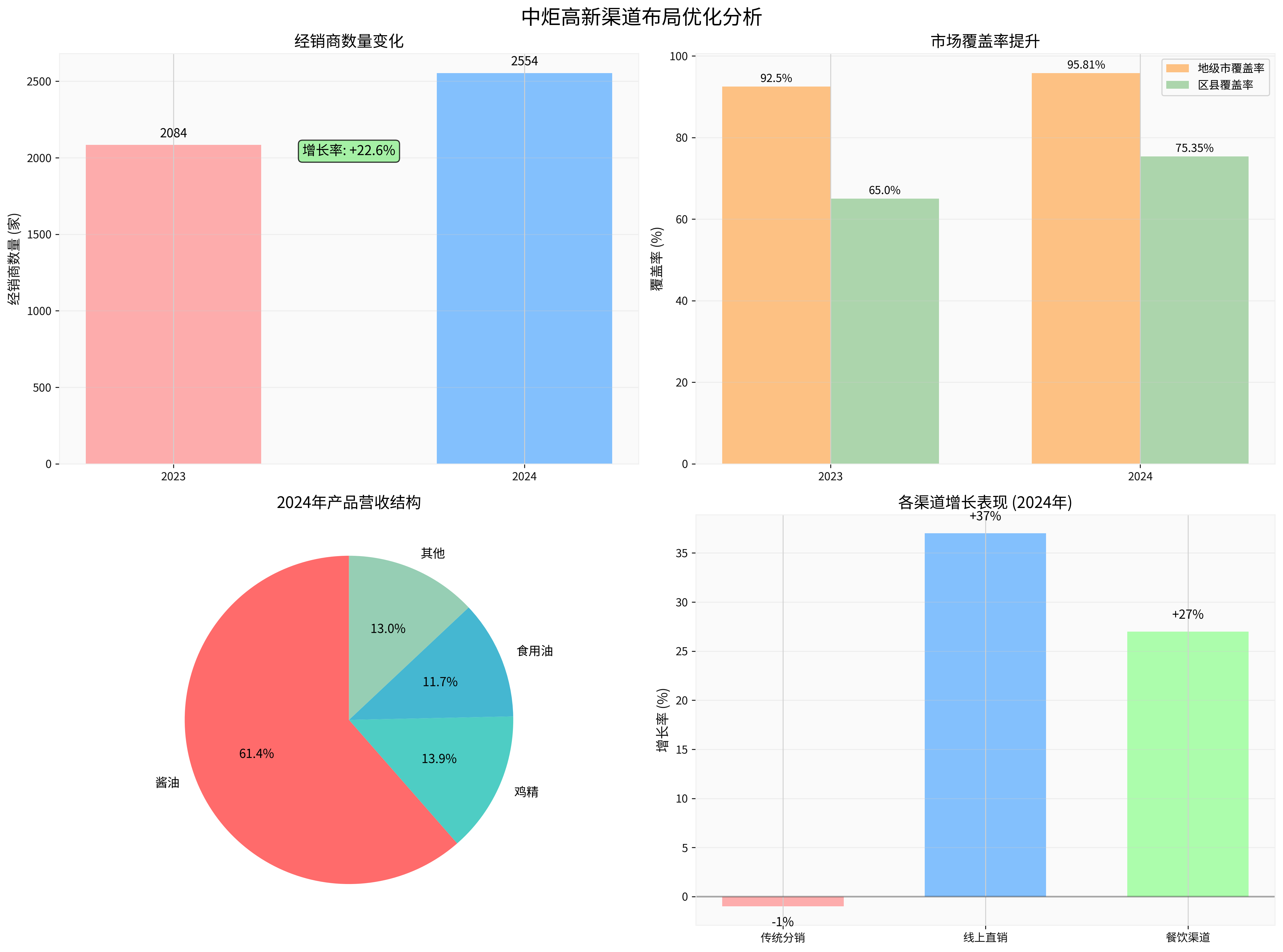 中炬高新渠道布局优化分析