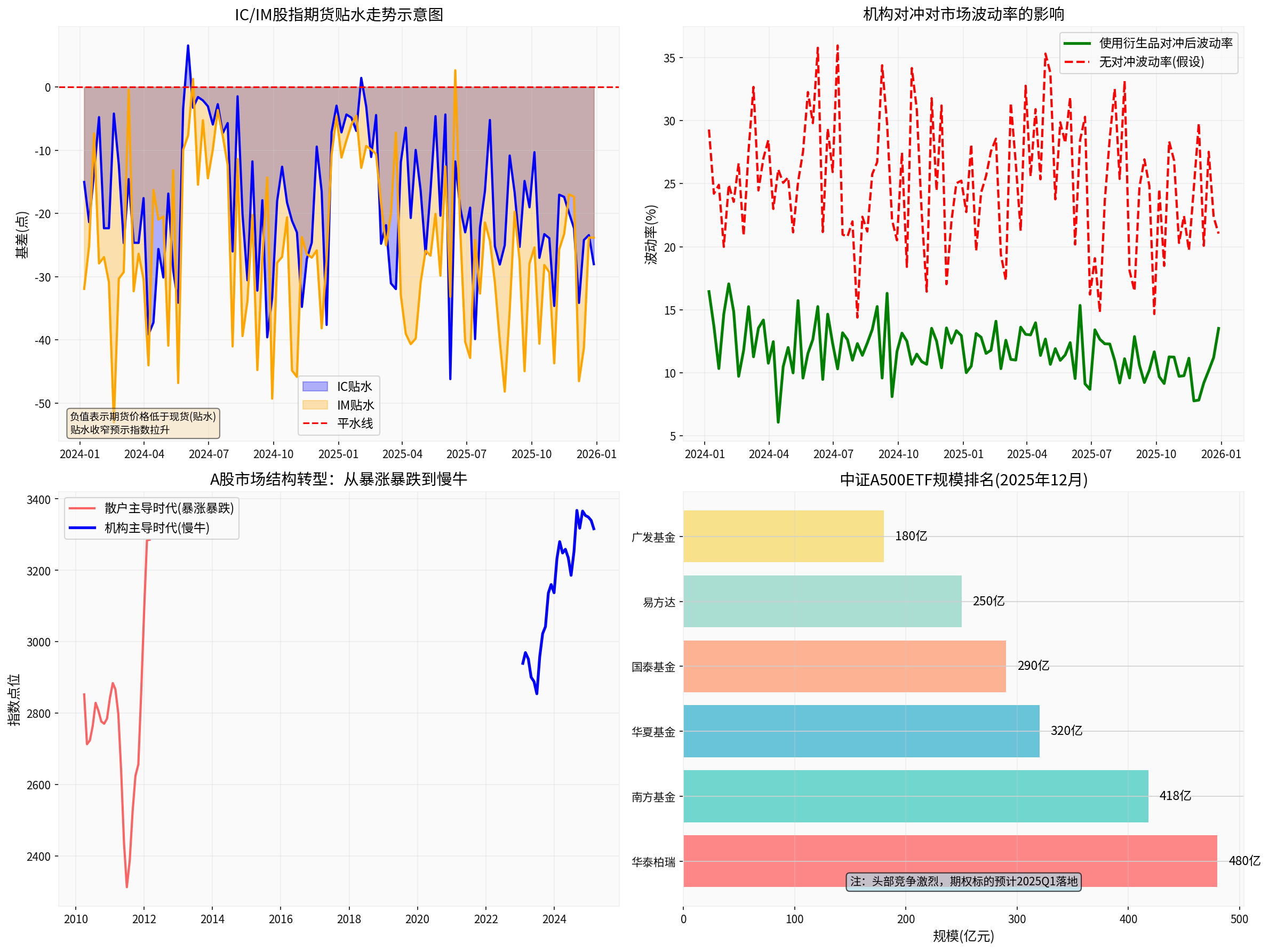 CSI A500ETF Scale Ranking
