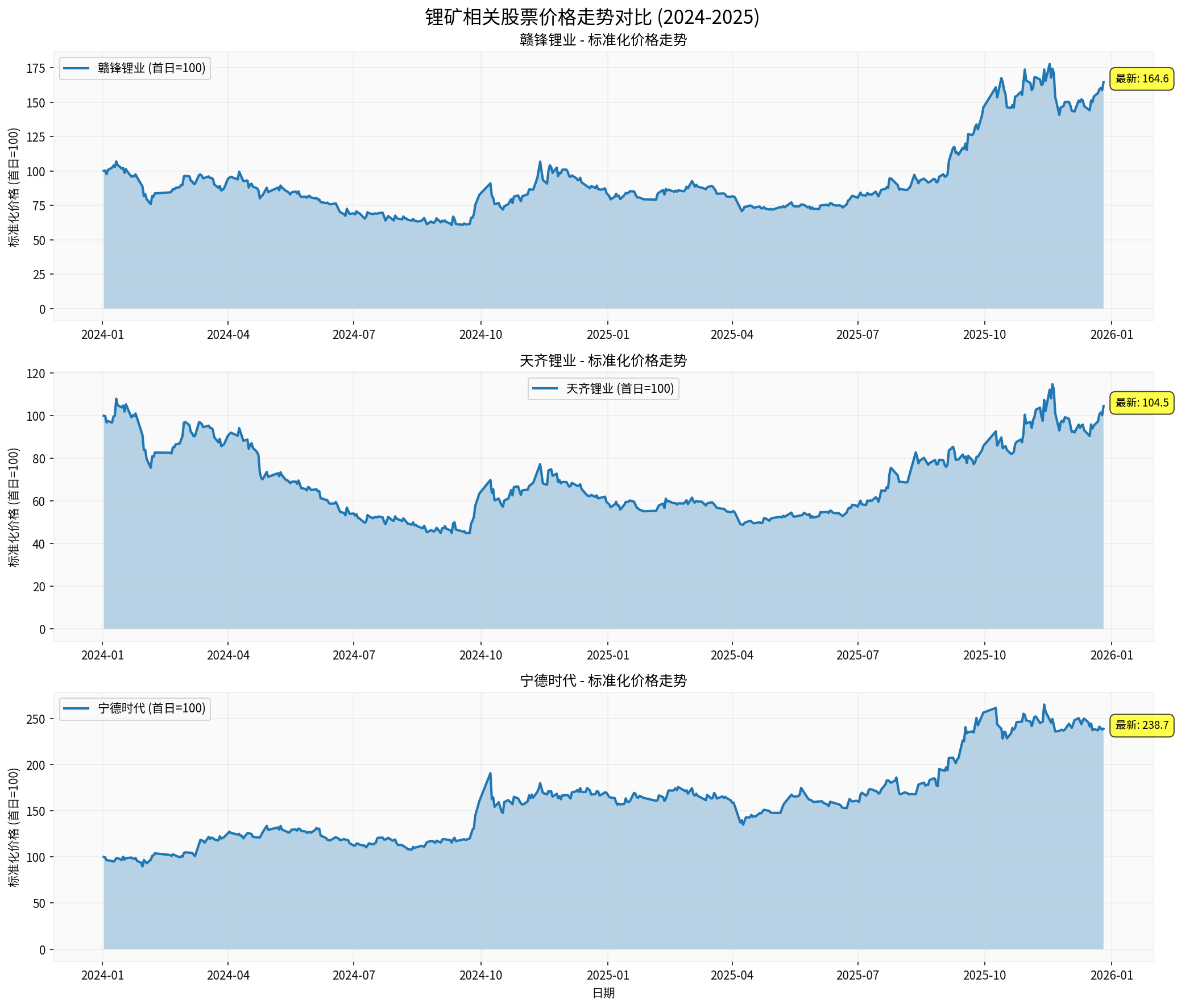 Lithium-related Stock Price Trend Comparison