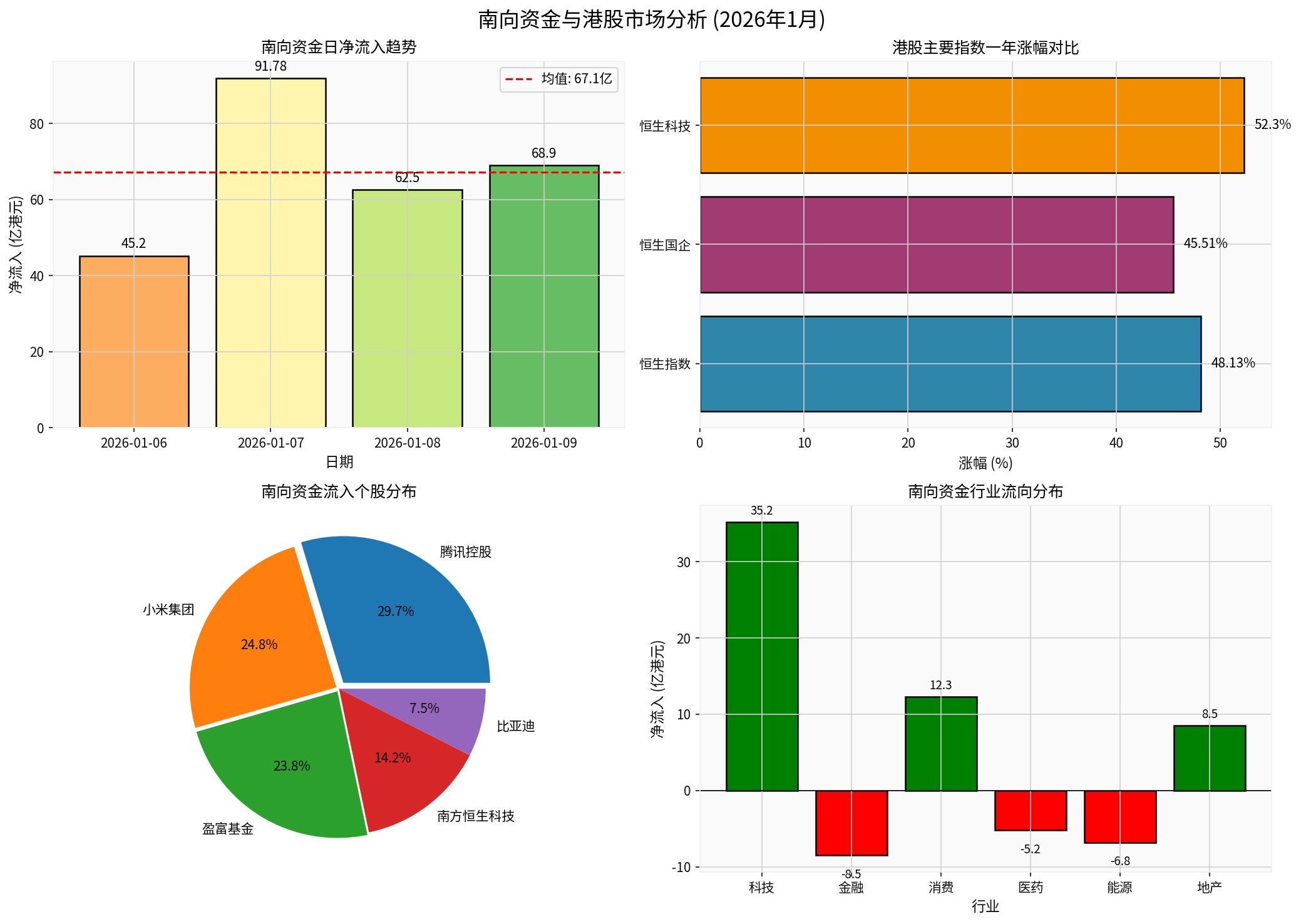 Southbound Capital Analysis Chart