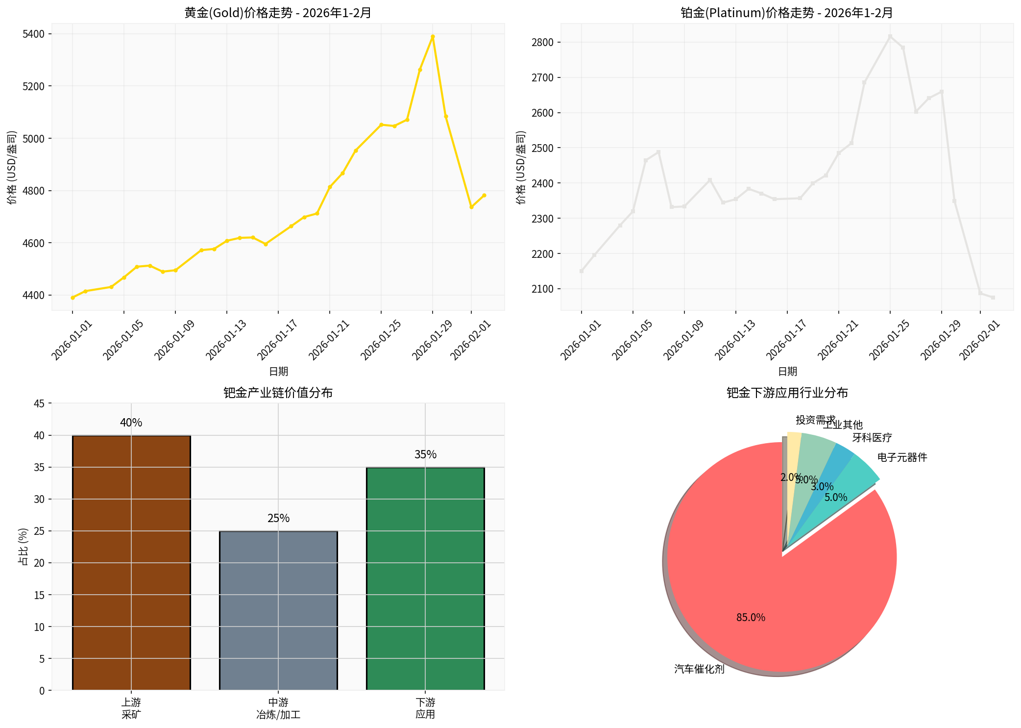 钯金产业链及贵金属市场分析