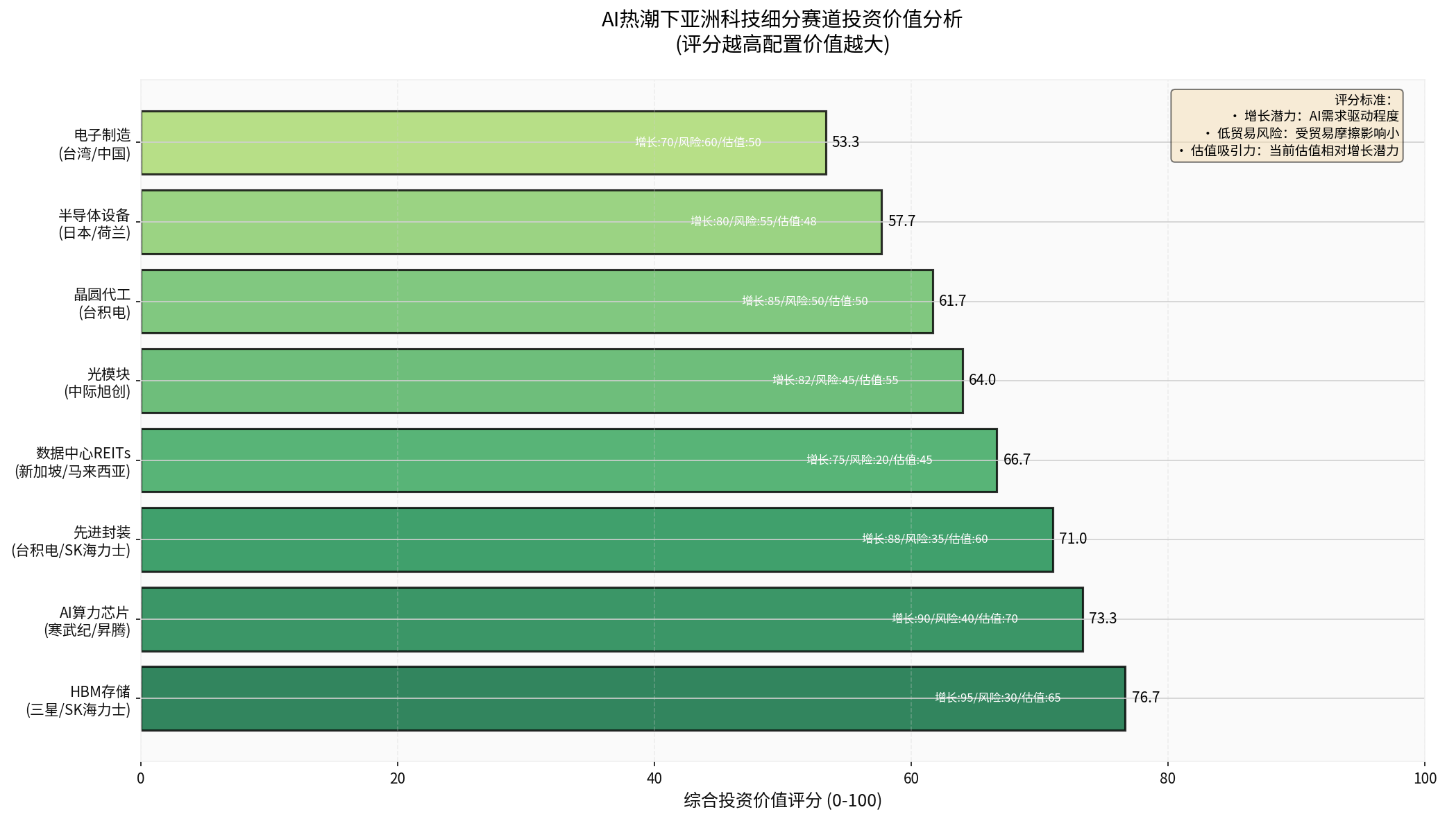 AI Sub-Sector Investment Value Analysis