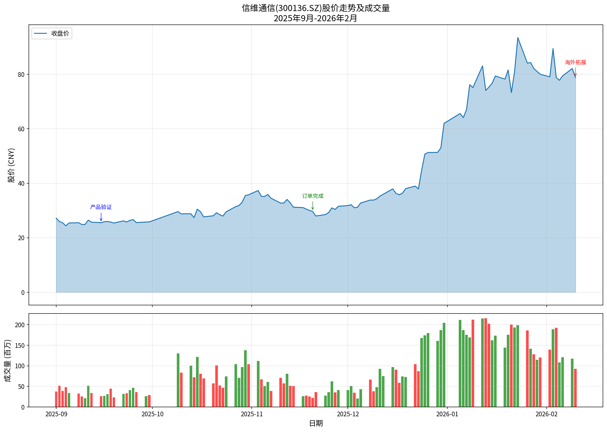 信维通信股价走势图