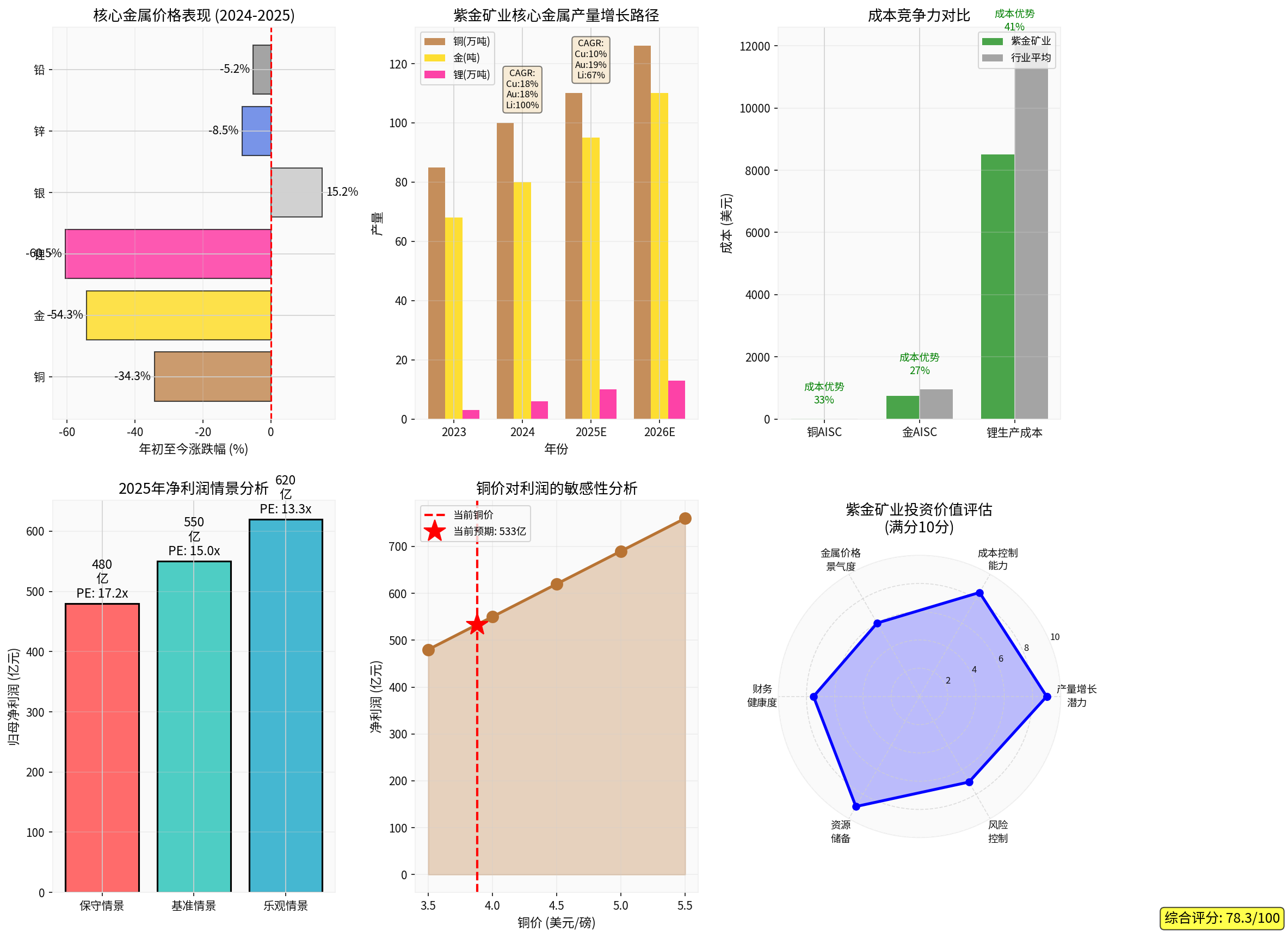 Production Growth Path