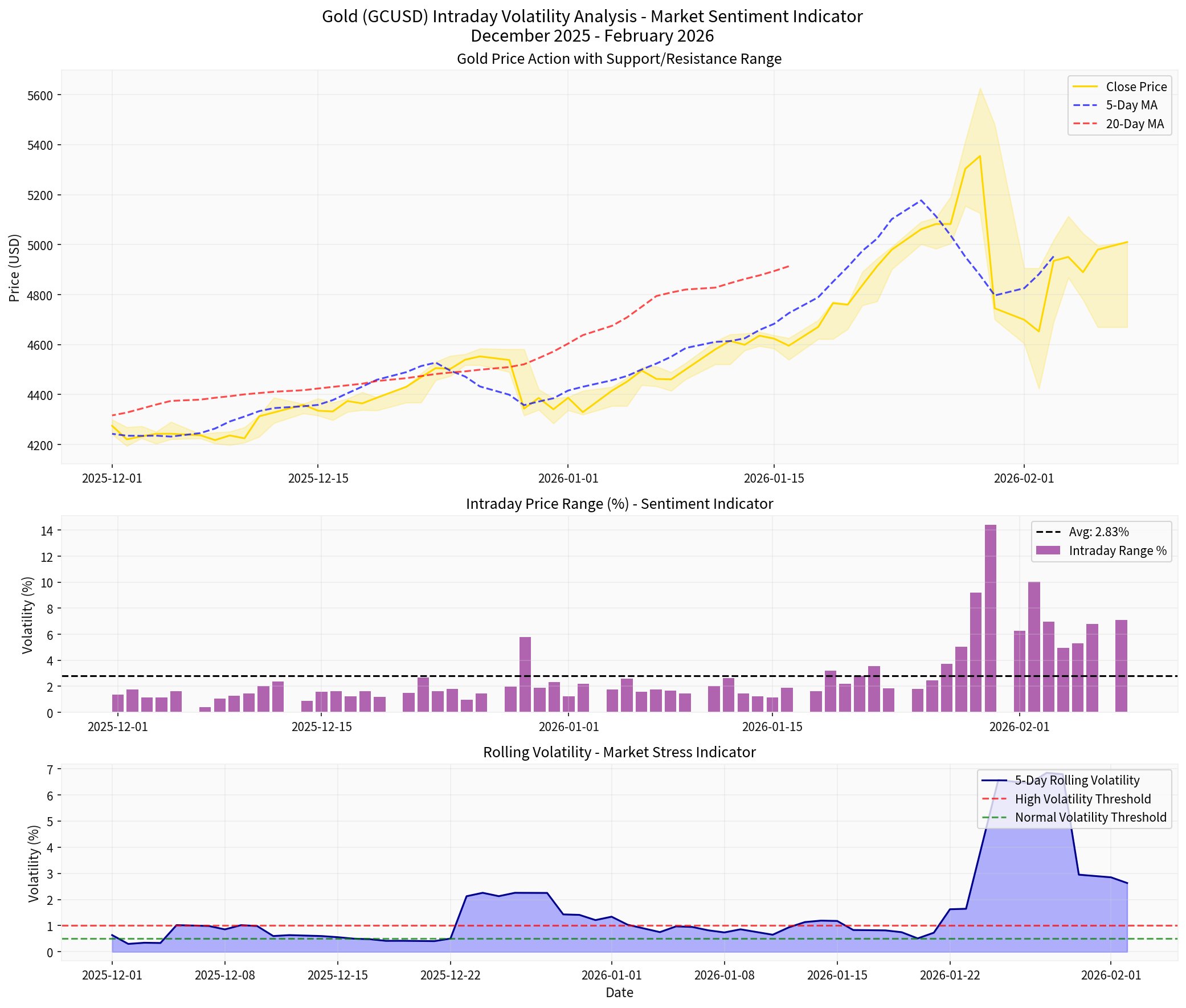 Gold Volatility Analysis