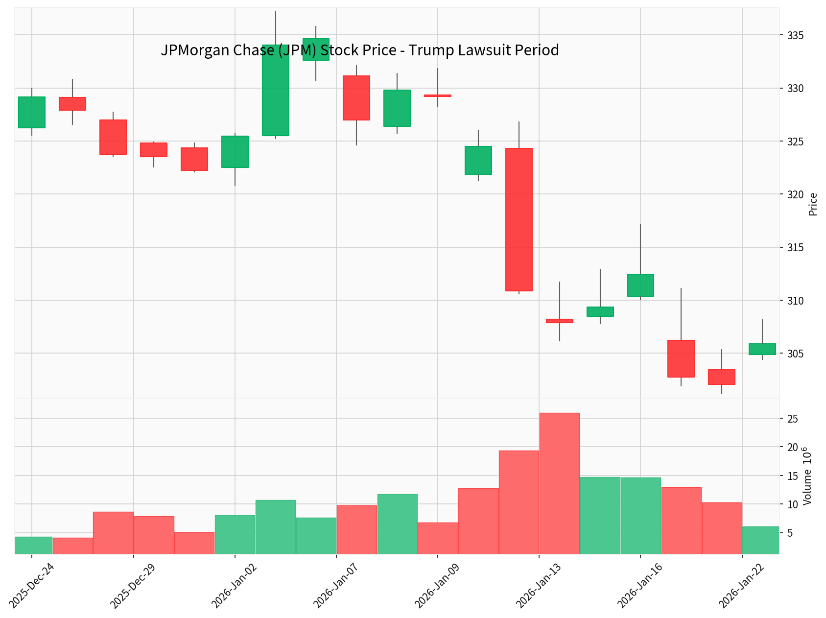 JPMorgan Chase股价走势