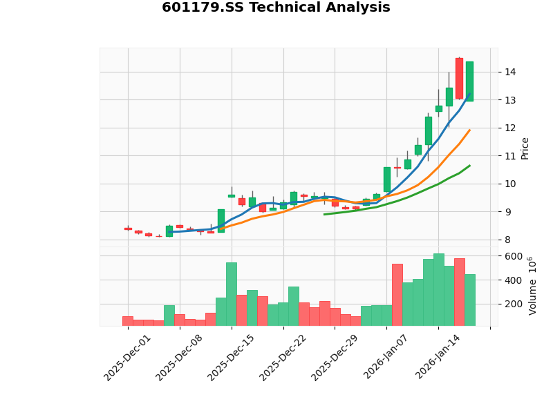 XD Electric K-line Chart