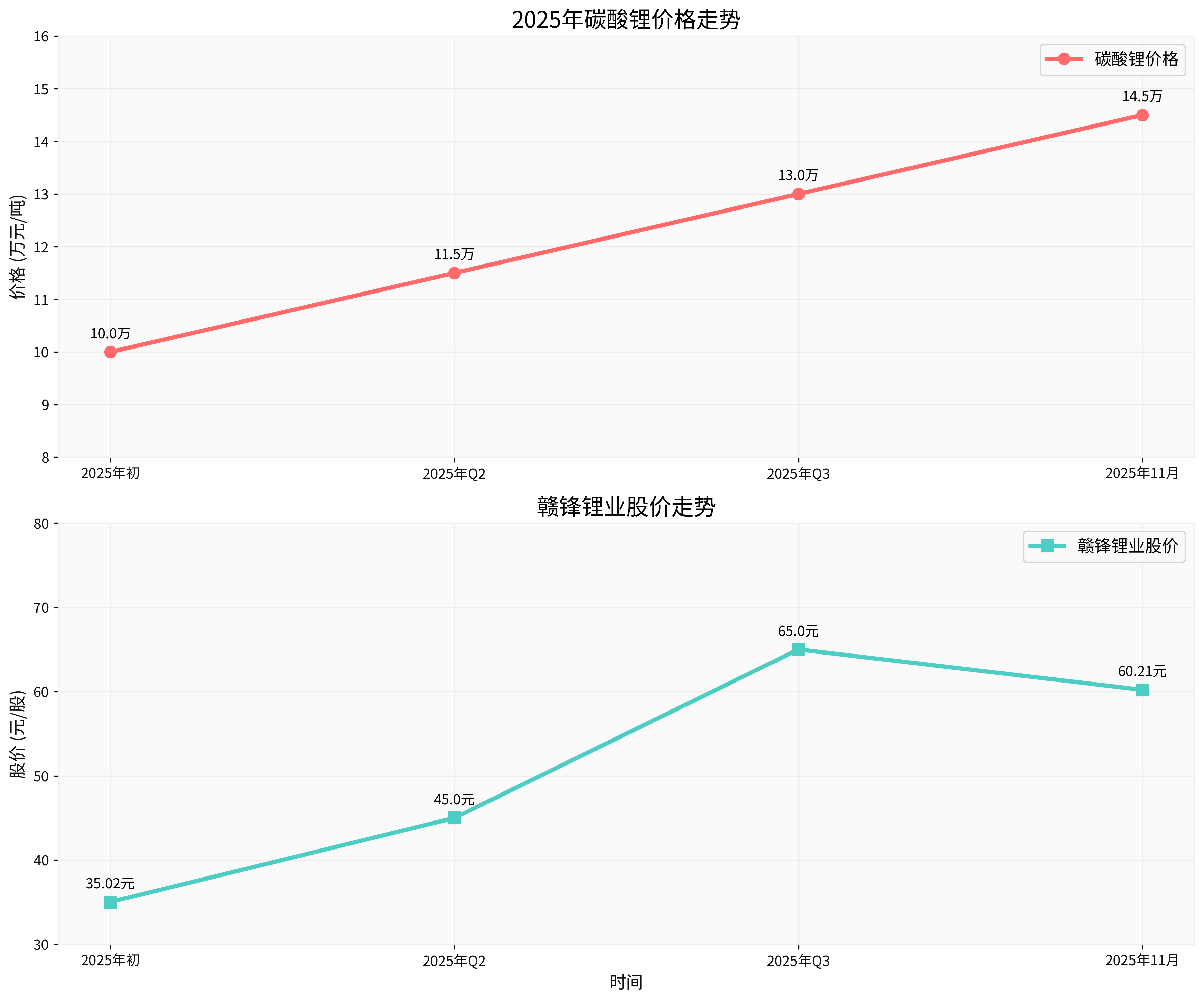 锂价与股价走势对比图
