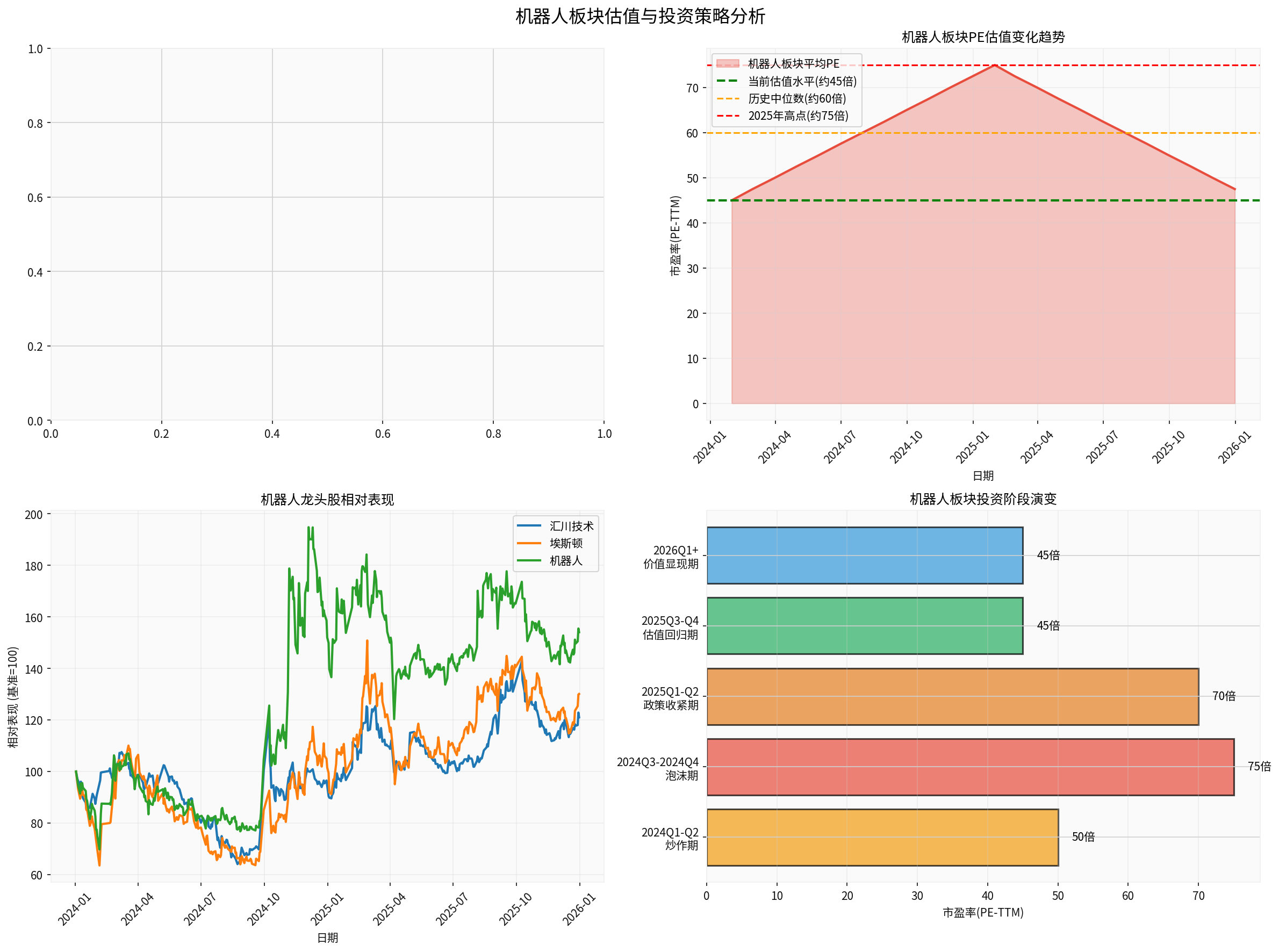 Robotics Plate Valuation and Investment Strategy Analysis
