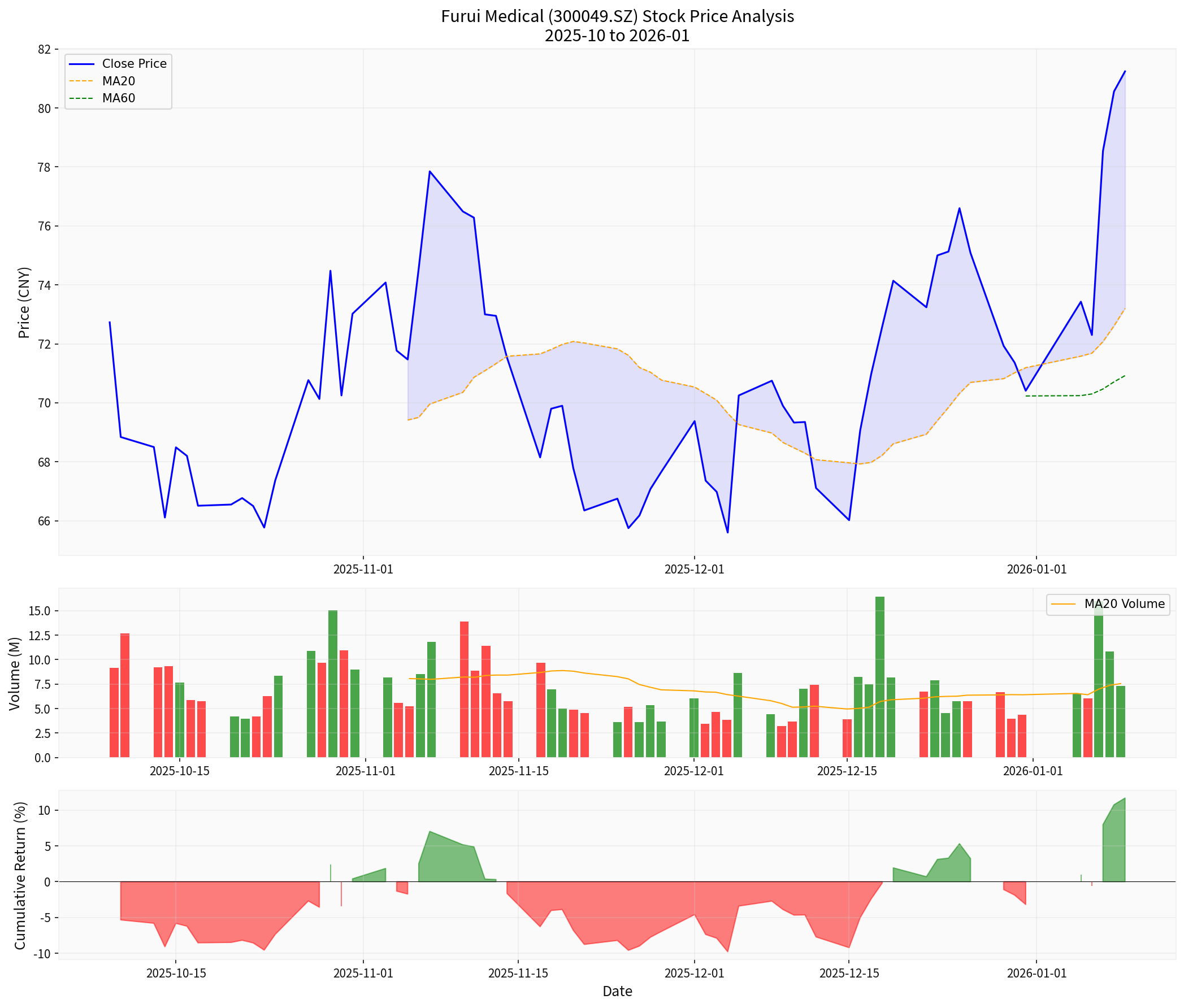Furui Medical Stock Price Technical Analysis