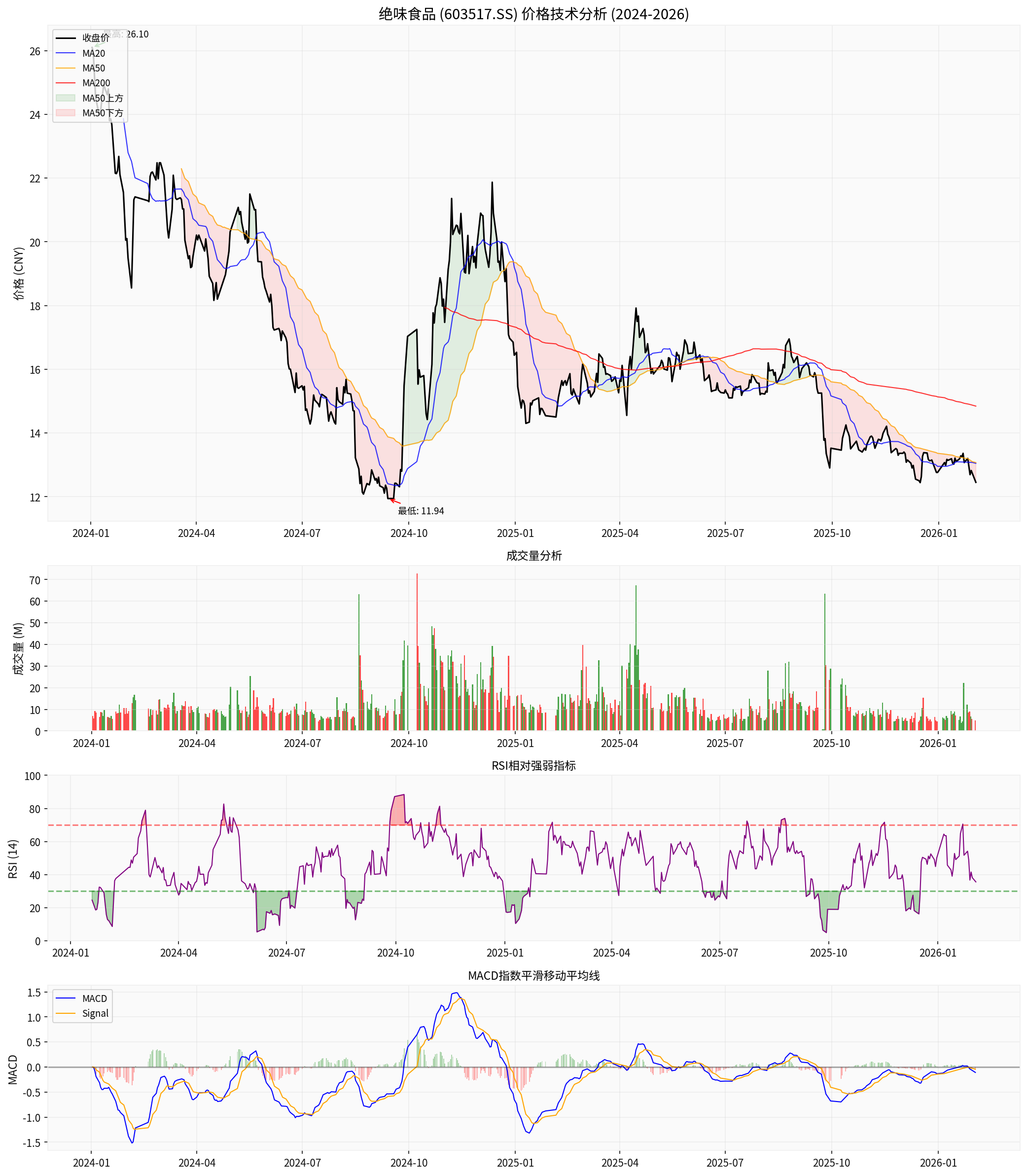 绝味食品技术分析