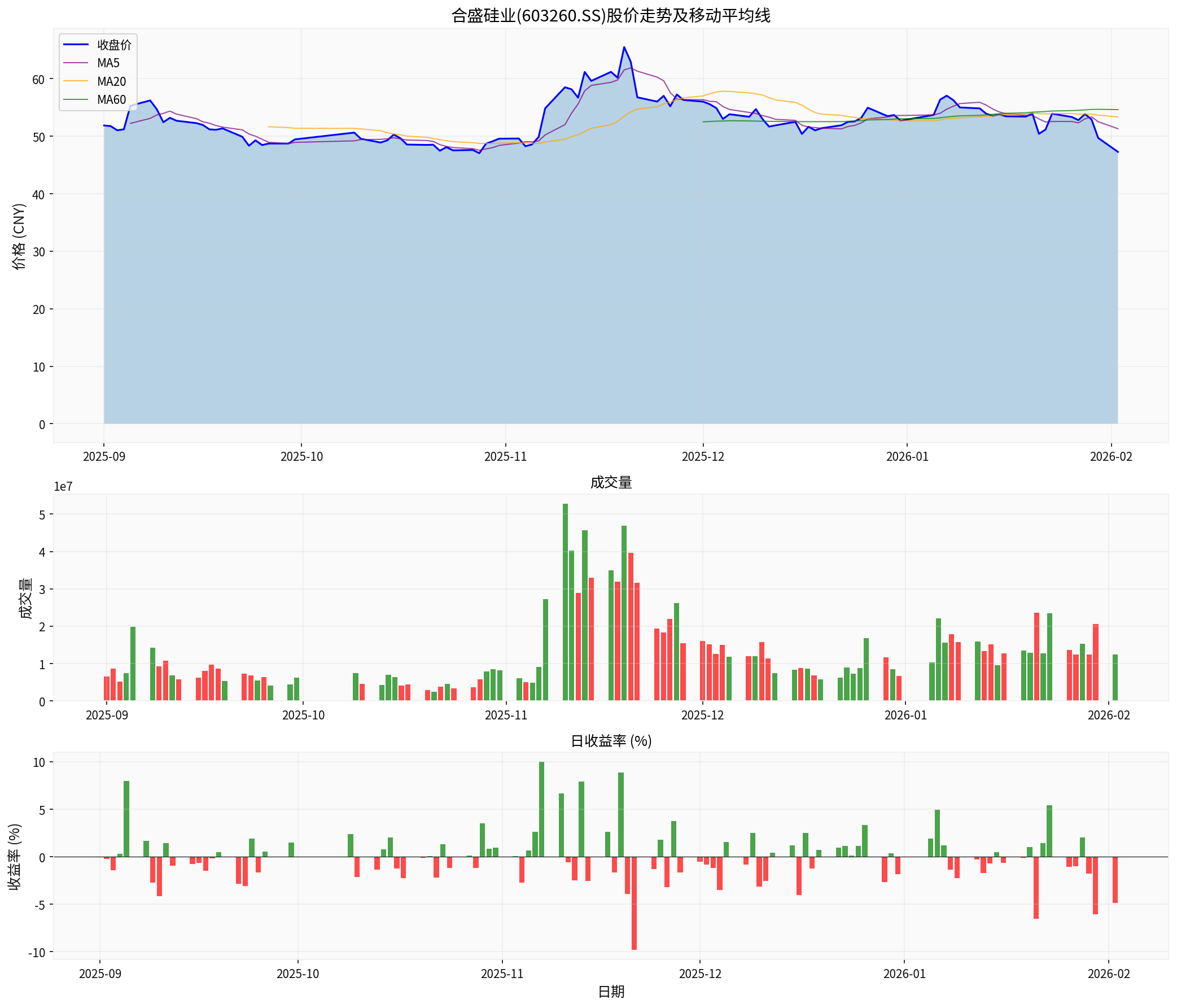 合盛硅业股价走势分析