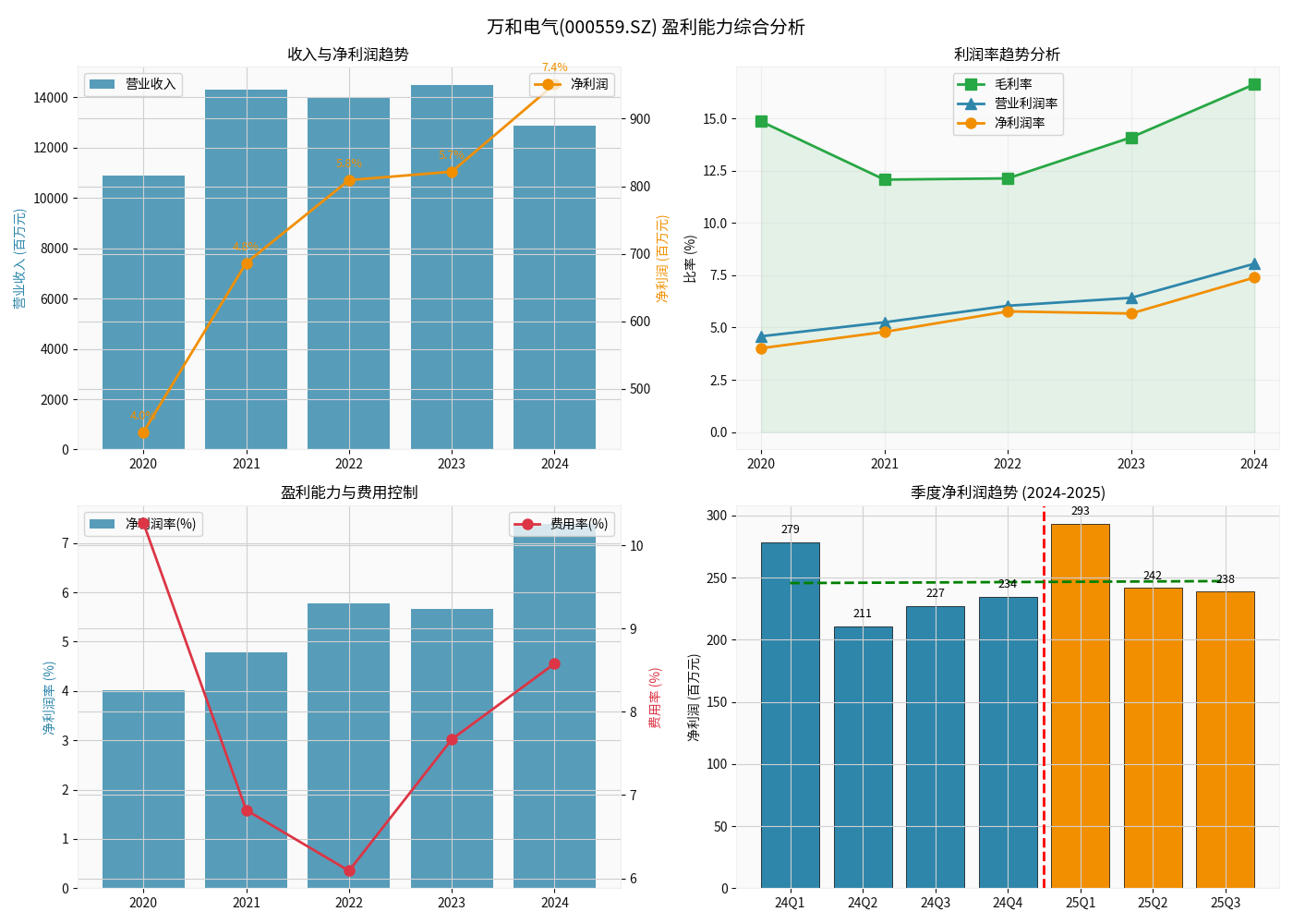 盈利能力综合分析