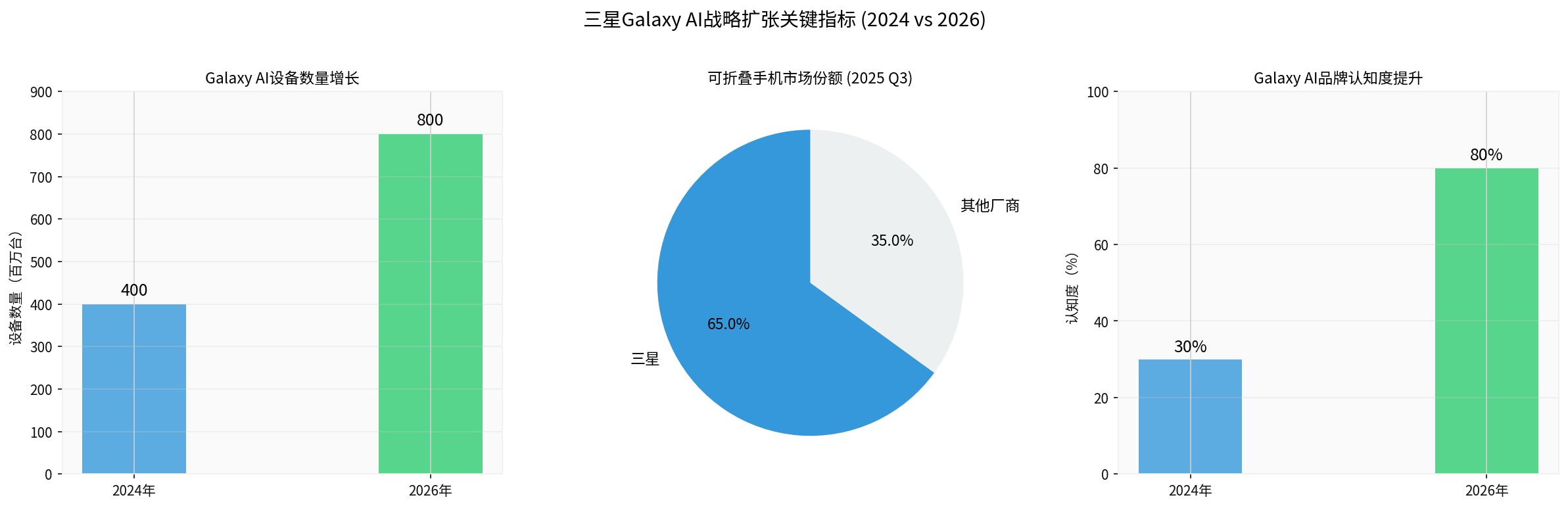 Samsung Galaxy AI Strategic Expansion Key Metrics
