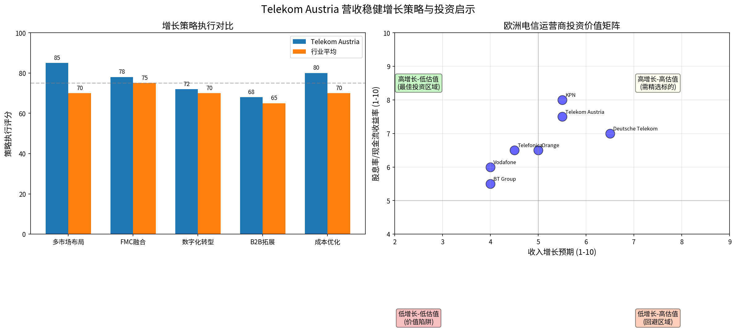 Telekom Austria 增长策略与投资启示