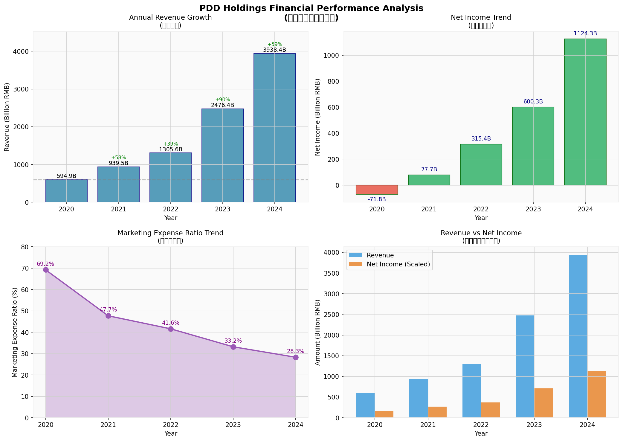 PDD财务分析图表