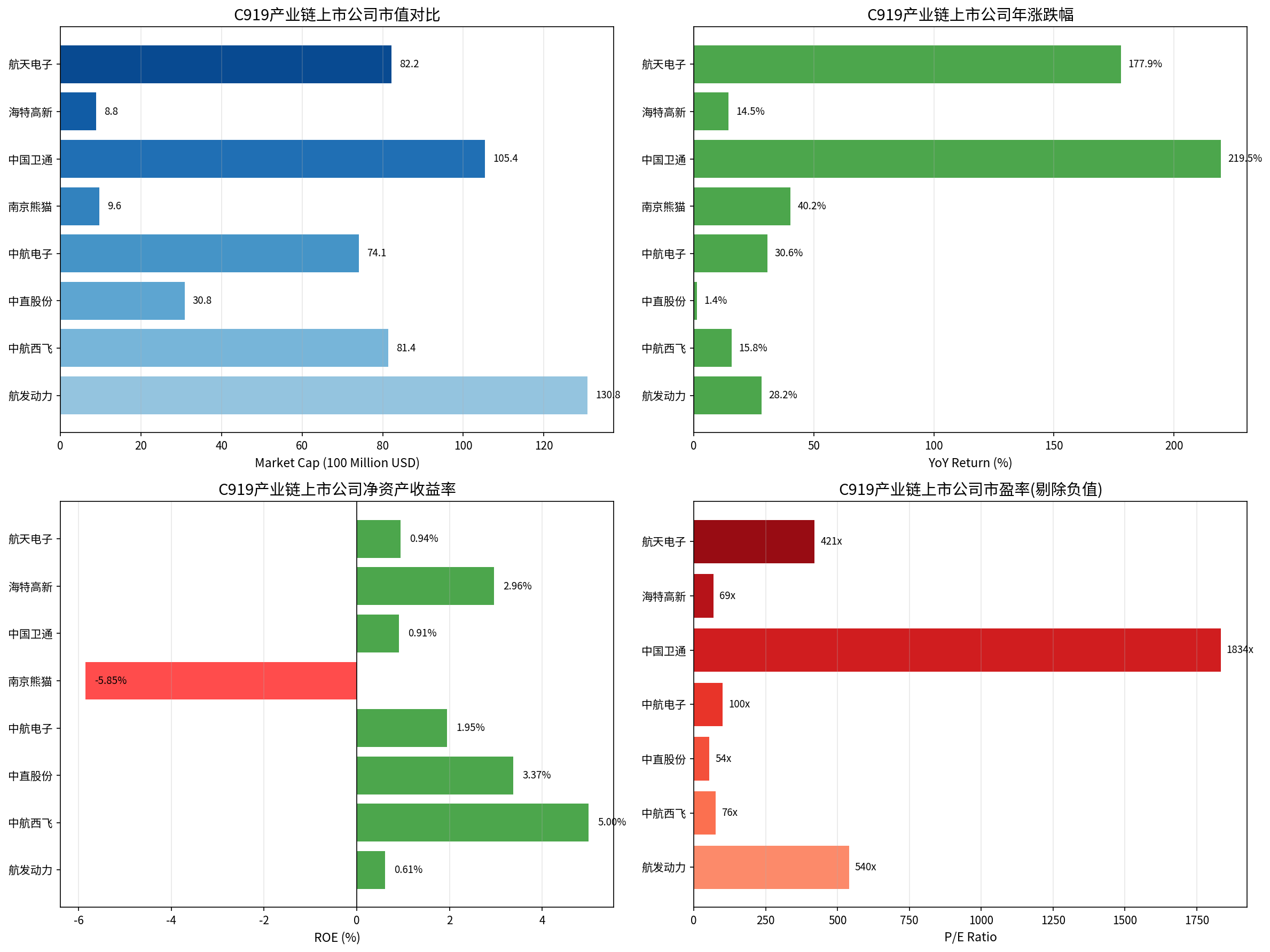 C919产业链上市公司对比分析
