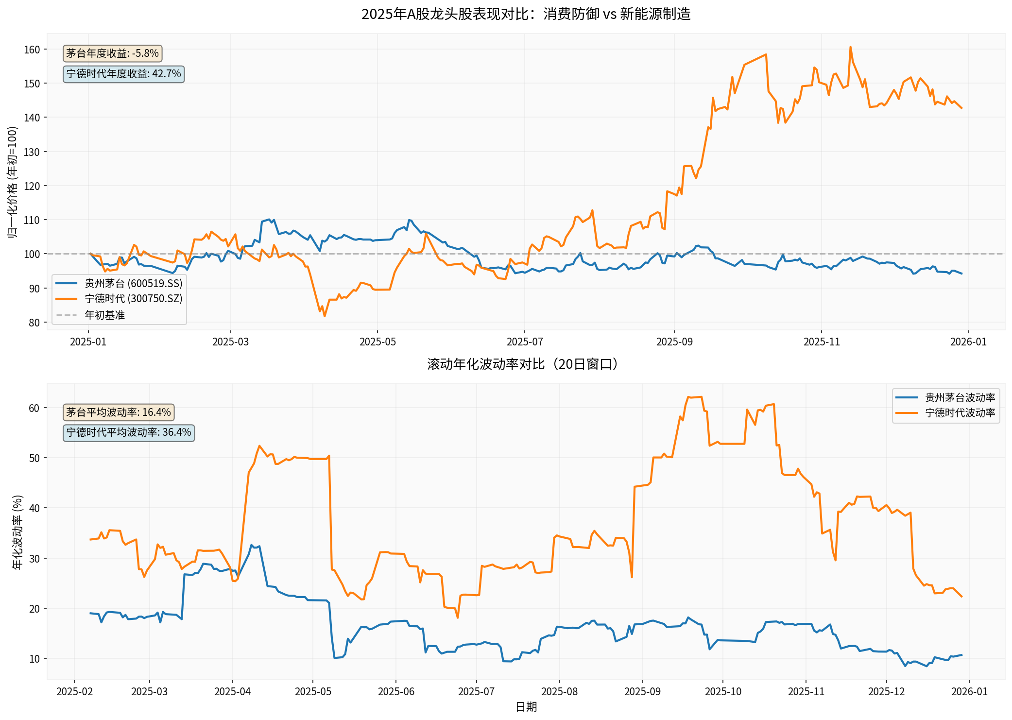 2025 A-share Leading Stocks Performance Comparison