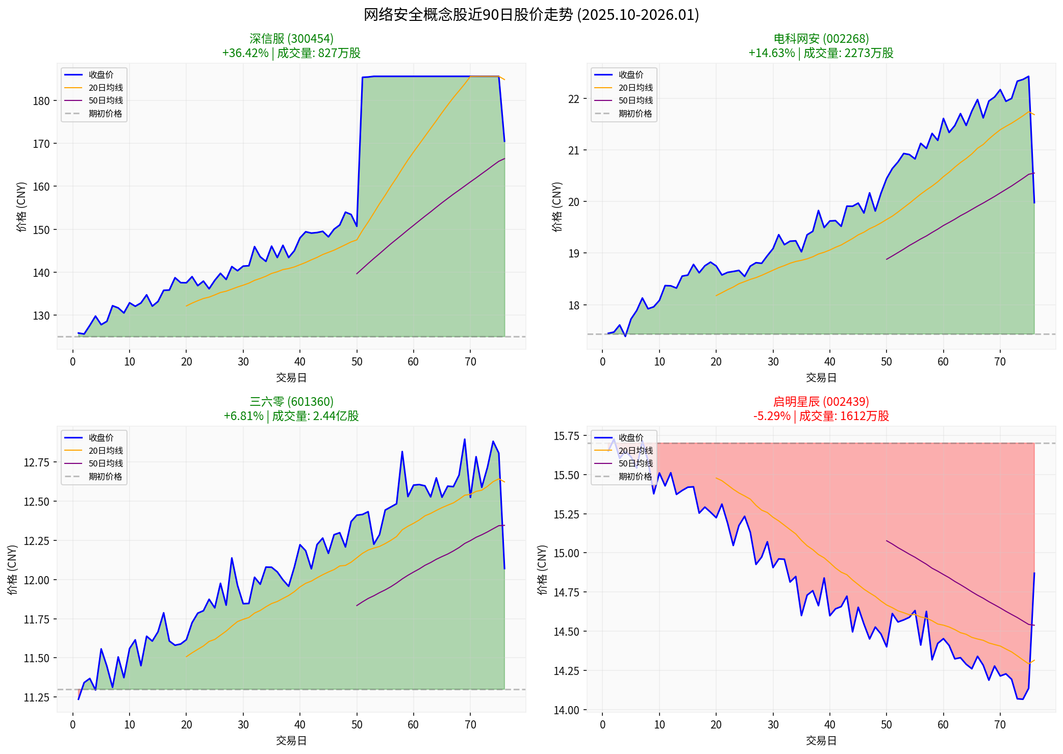 网络安全概念股近90日走势