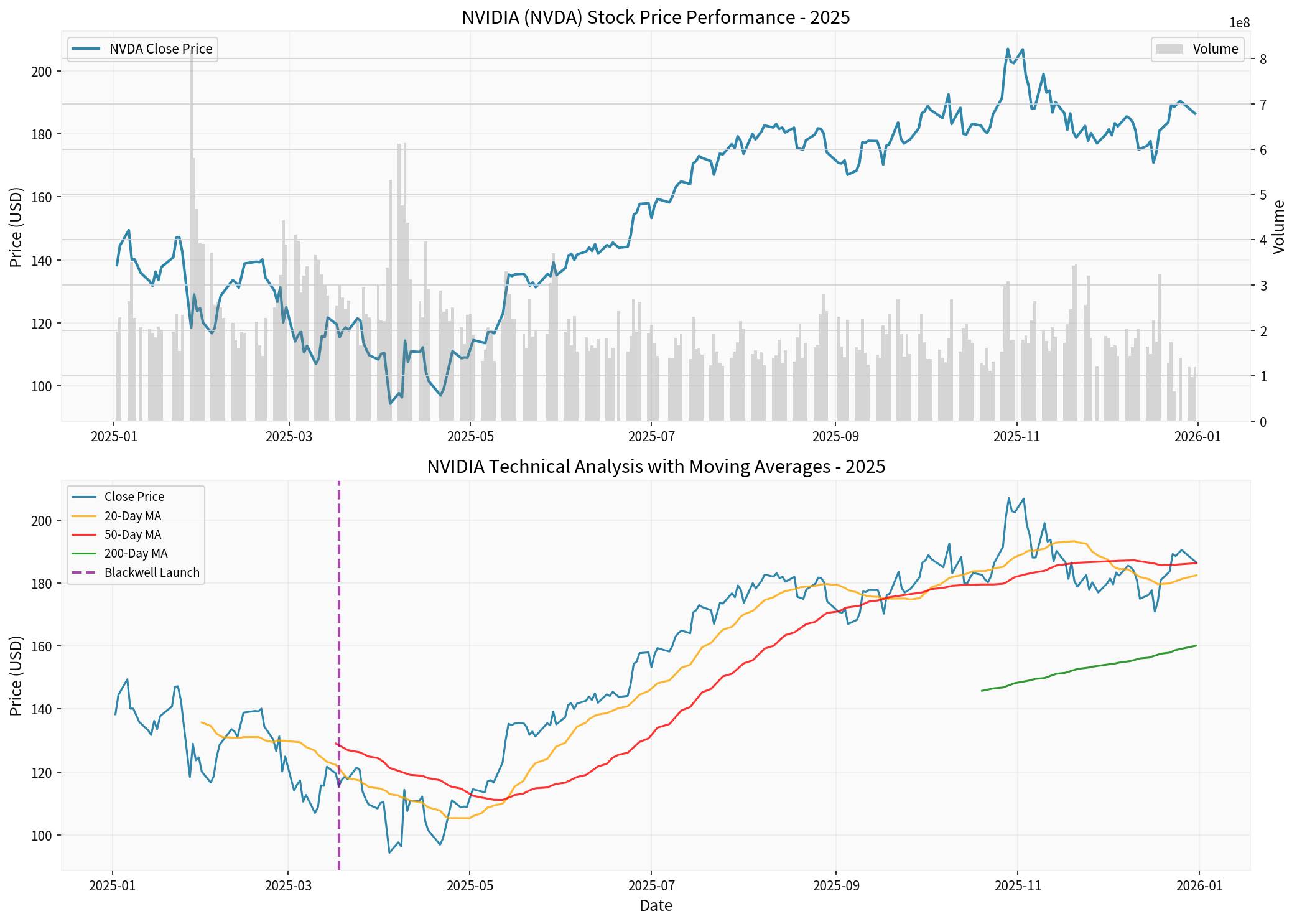 NVDA 2025年股价表现与技术分析