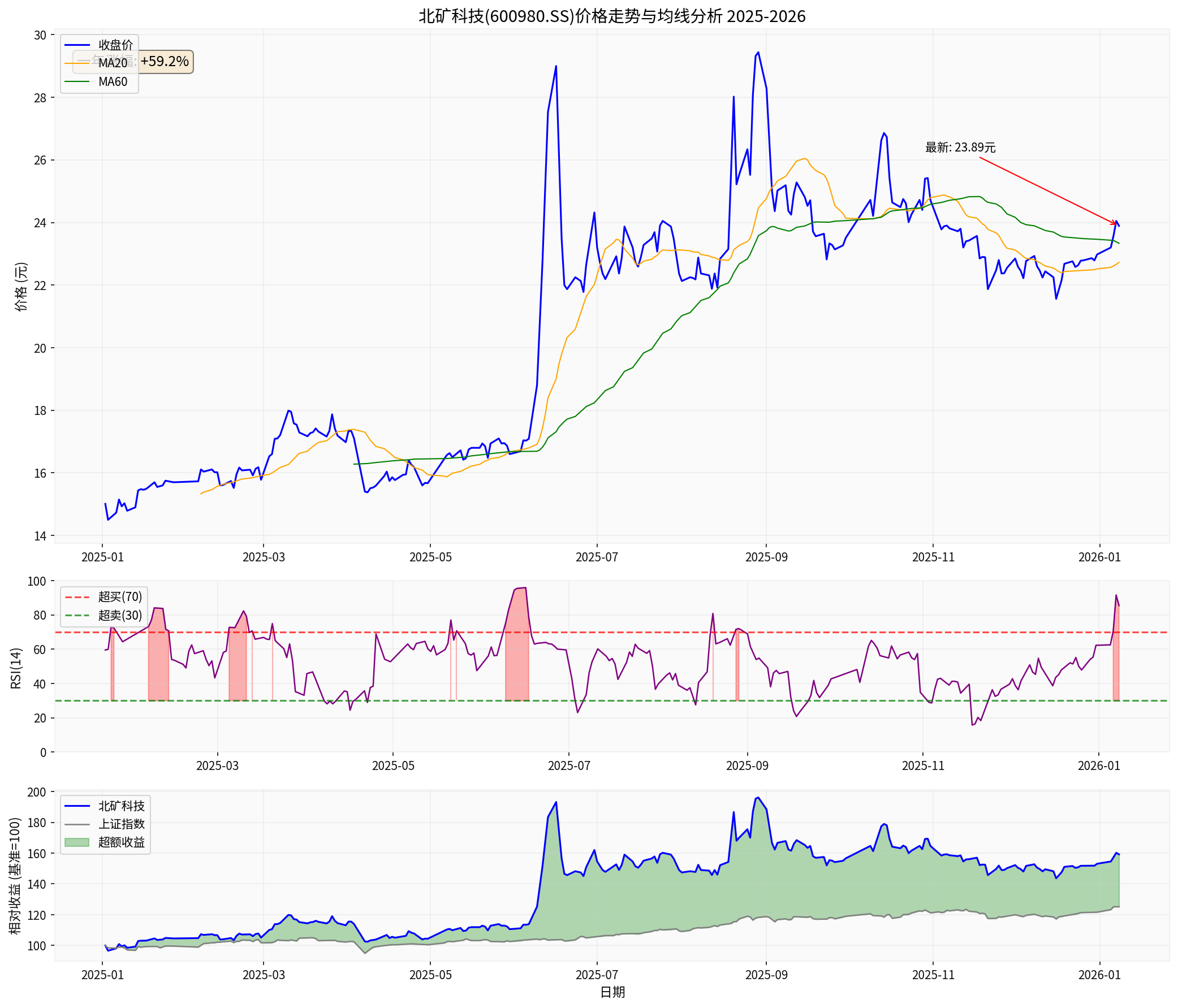 BGRIMM Technology Comprehensive Analysis Chart