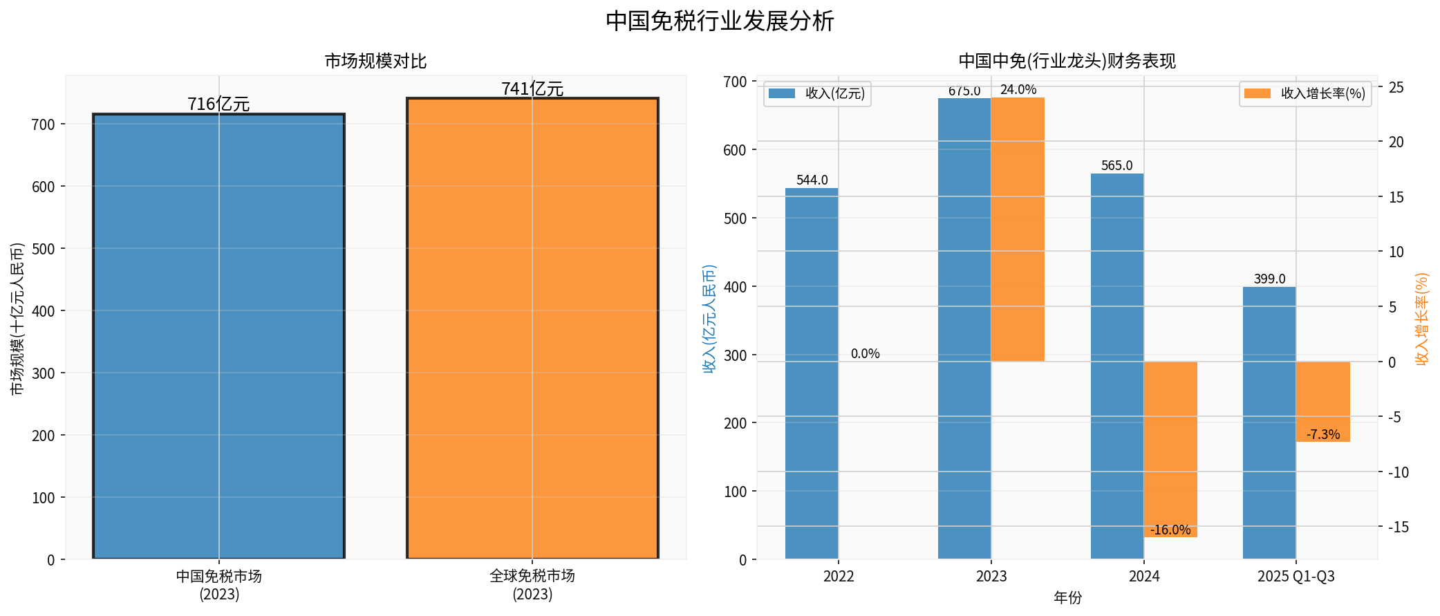 China Duty-Free Market Analysis