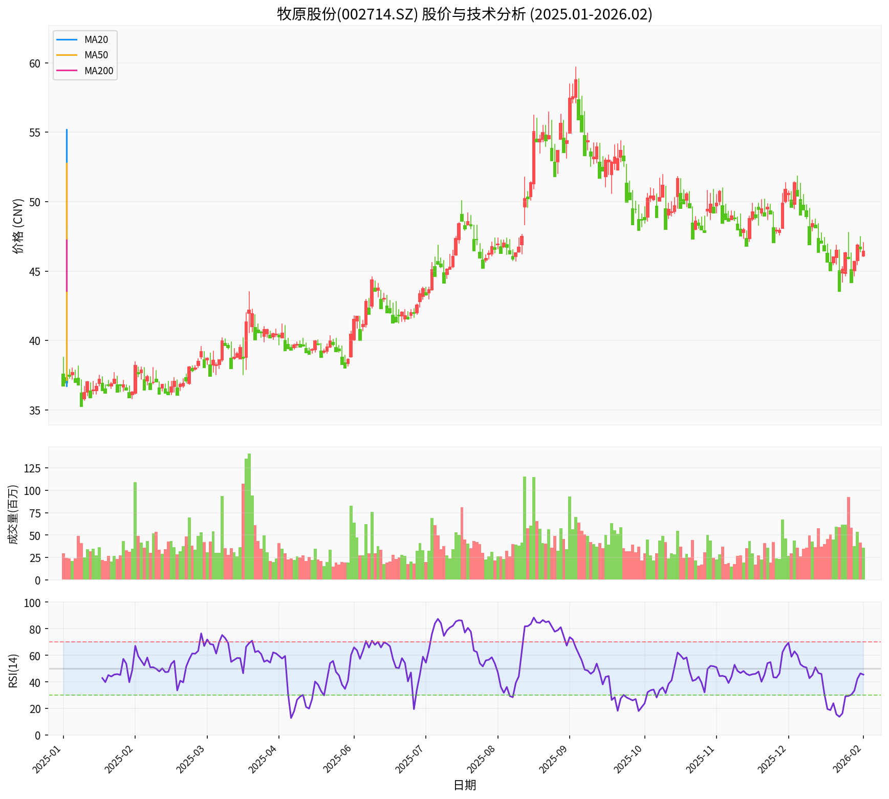 牧原股份K线走势图