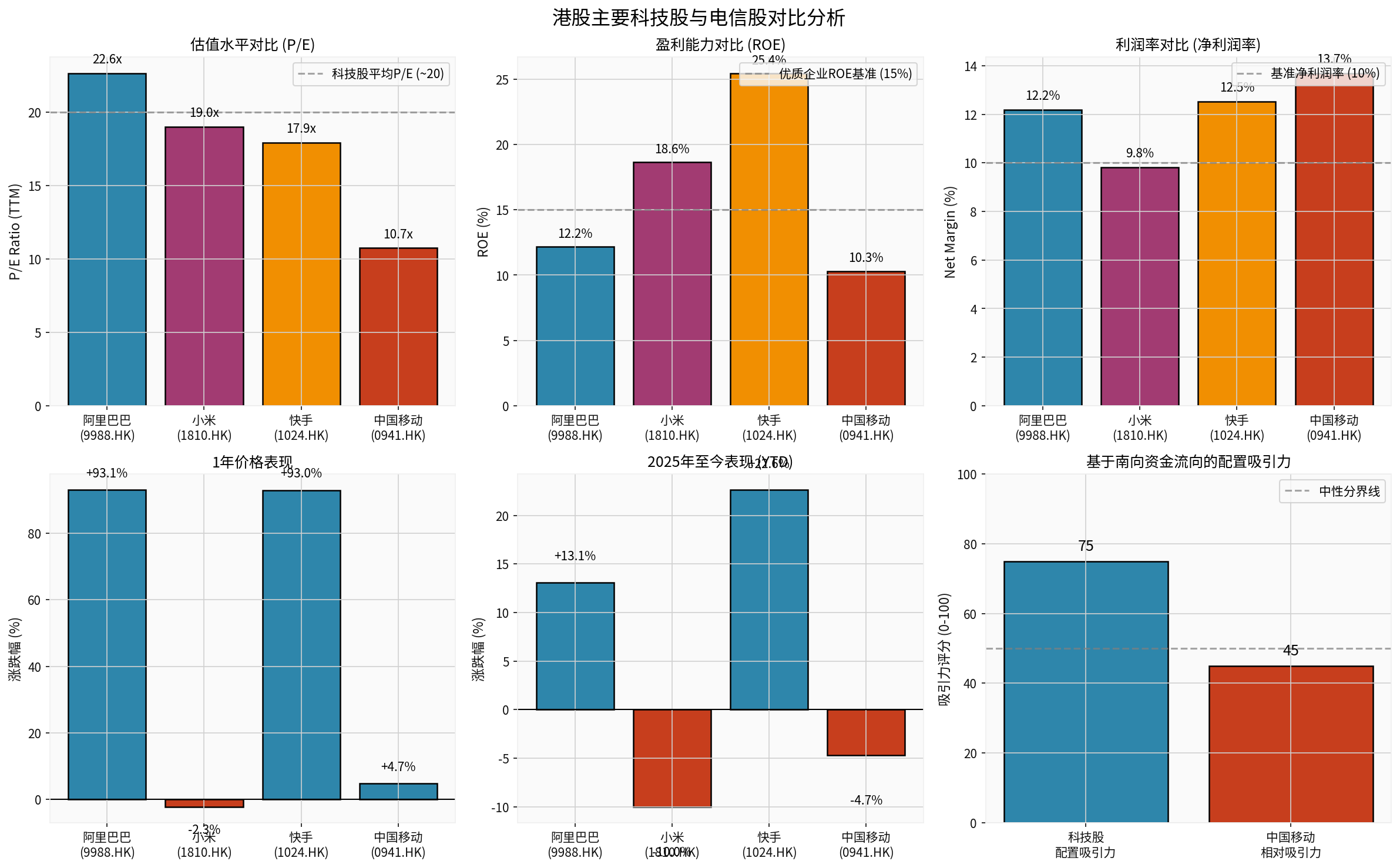 港股主要科技股与电信股对比分析
