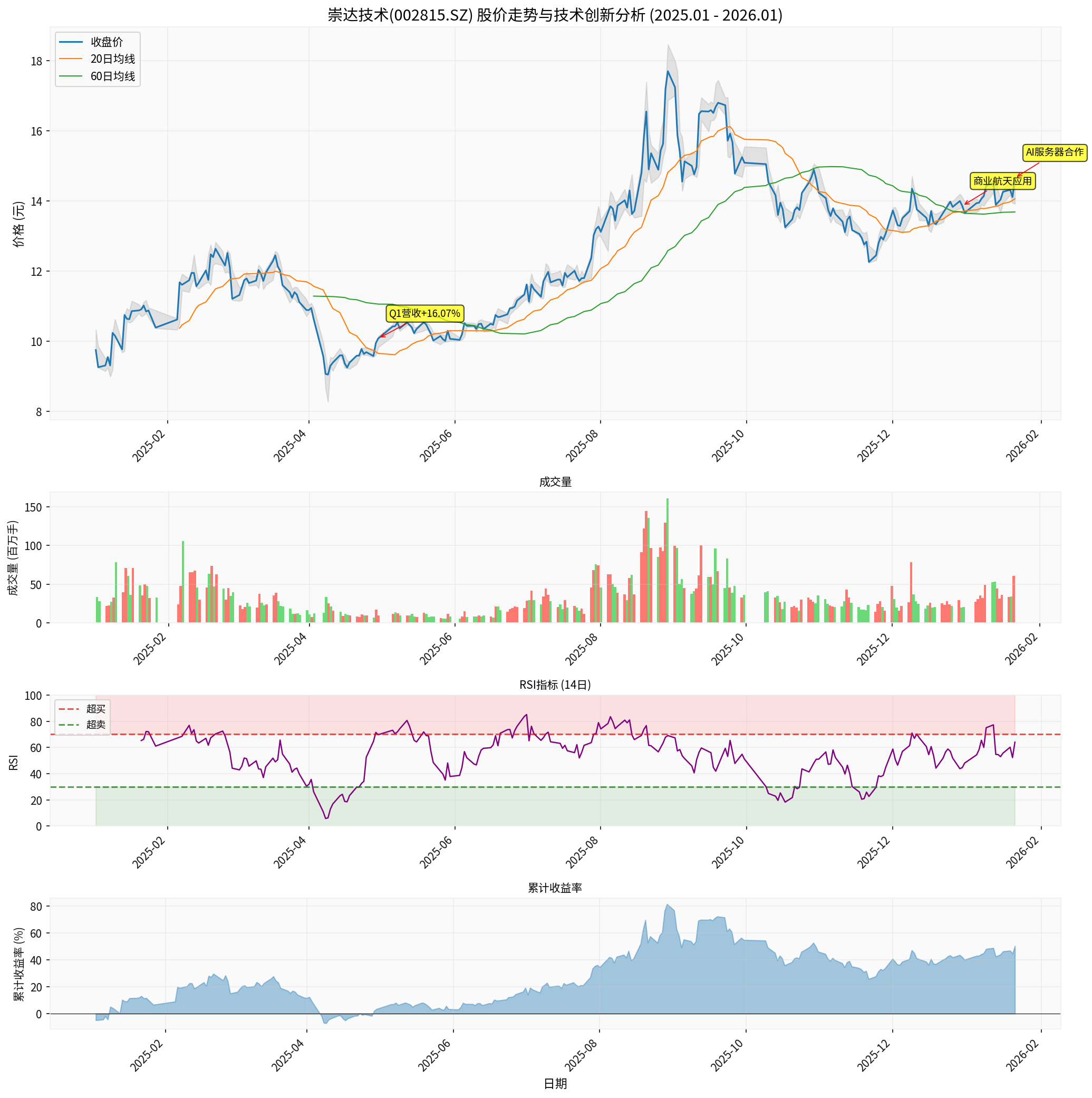 崇达技术技术分析图