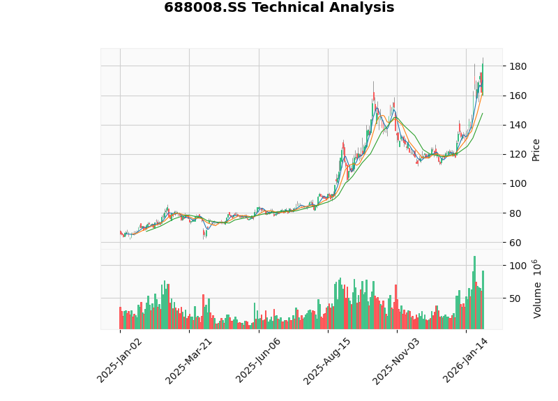 澜起科技(688008.SS)K线图