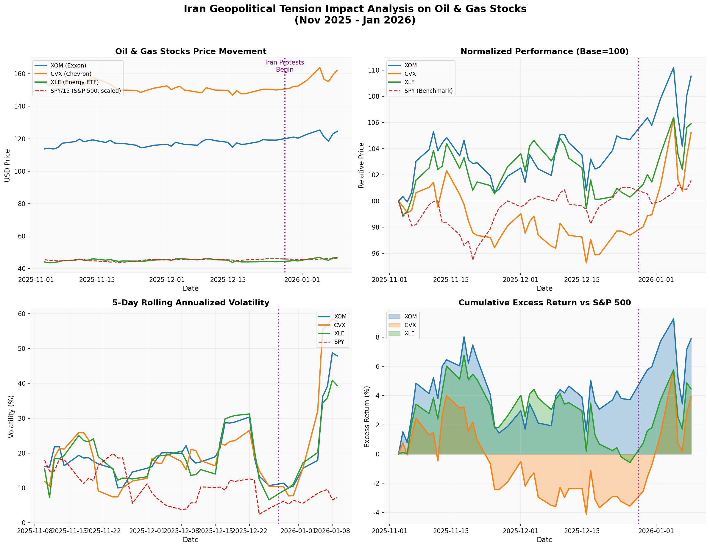 Comparison Analysis of Oil & Gas Stocks and S&P 500 Trends