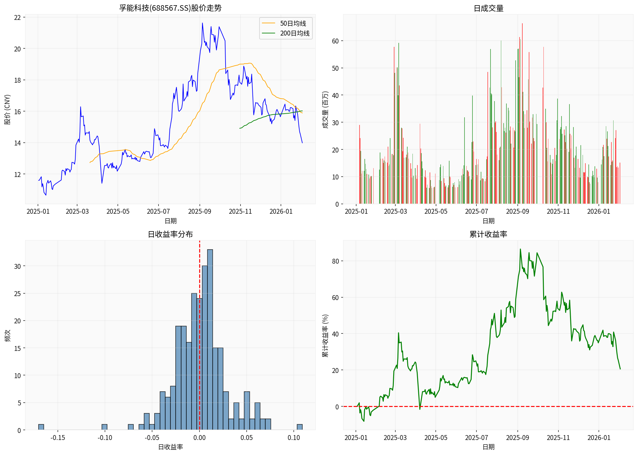 孚能科技股价分析