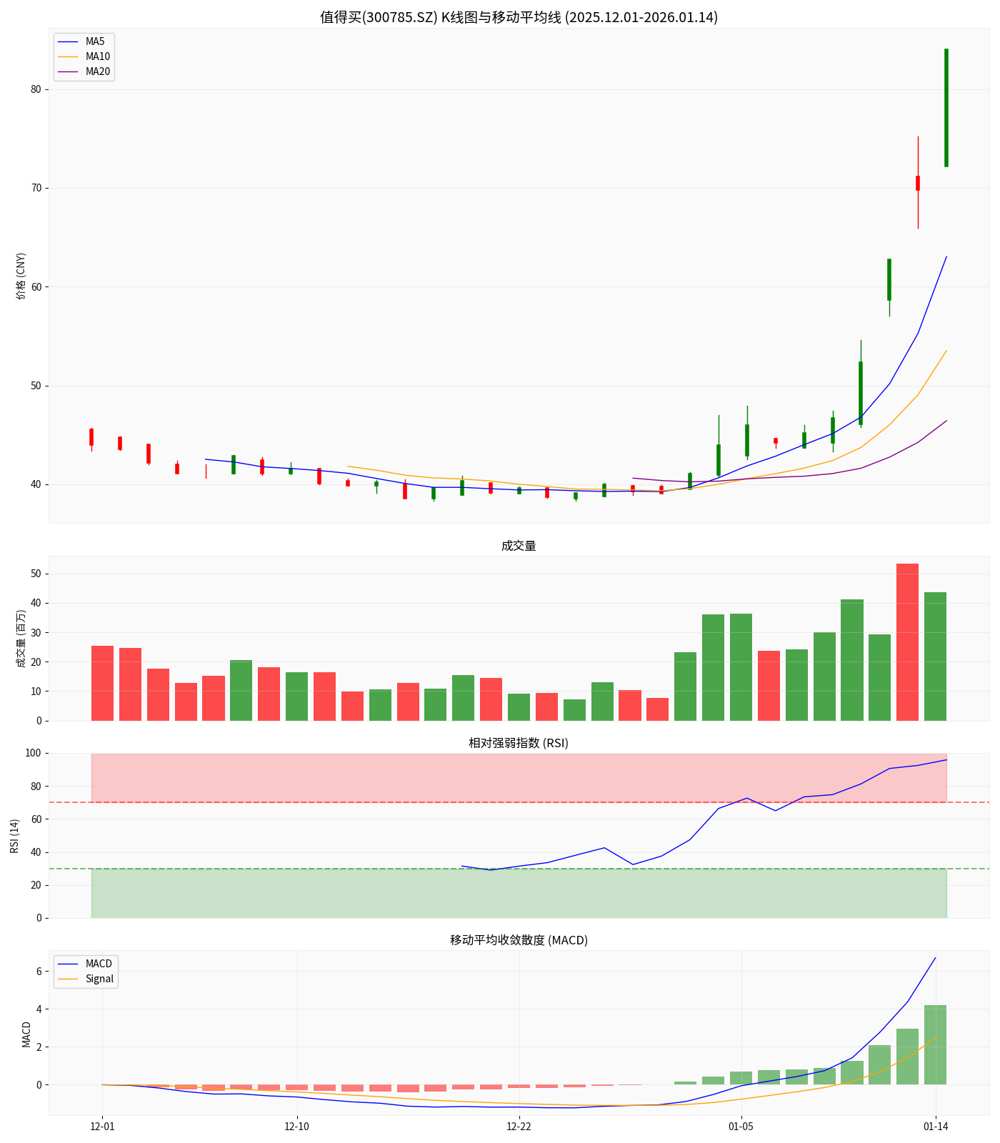 ZhiDemai K-line Chart and Technical Analysis