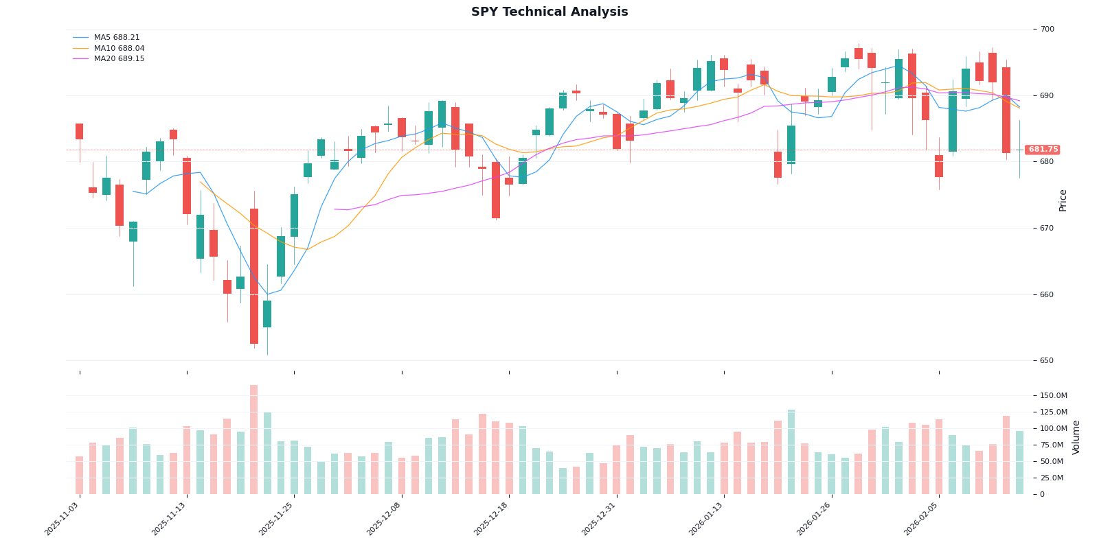 S&P 500 Weekly Chart