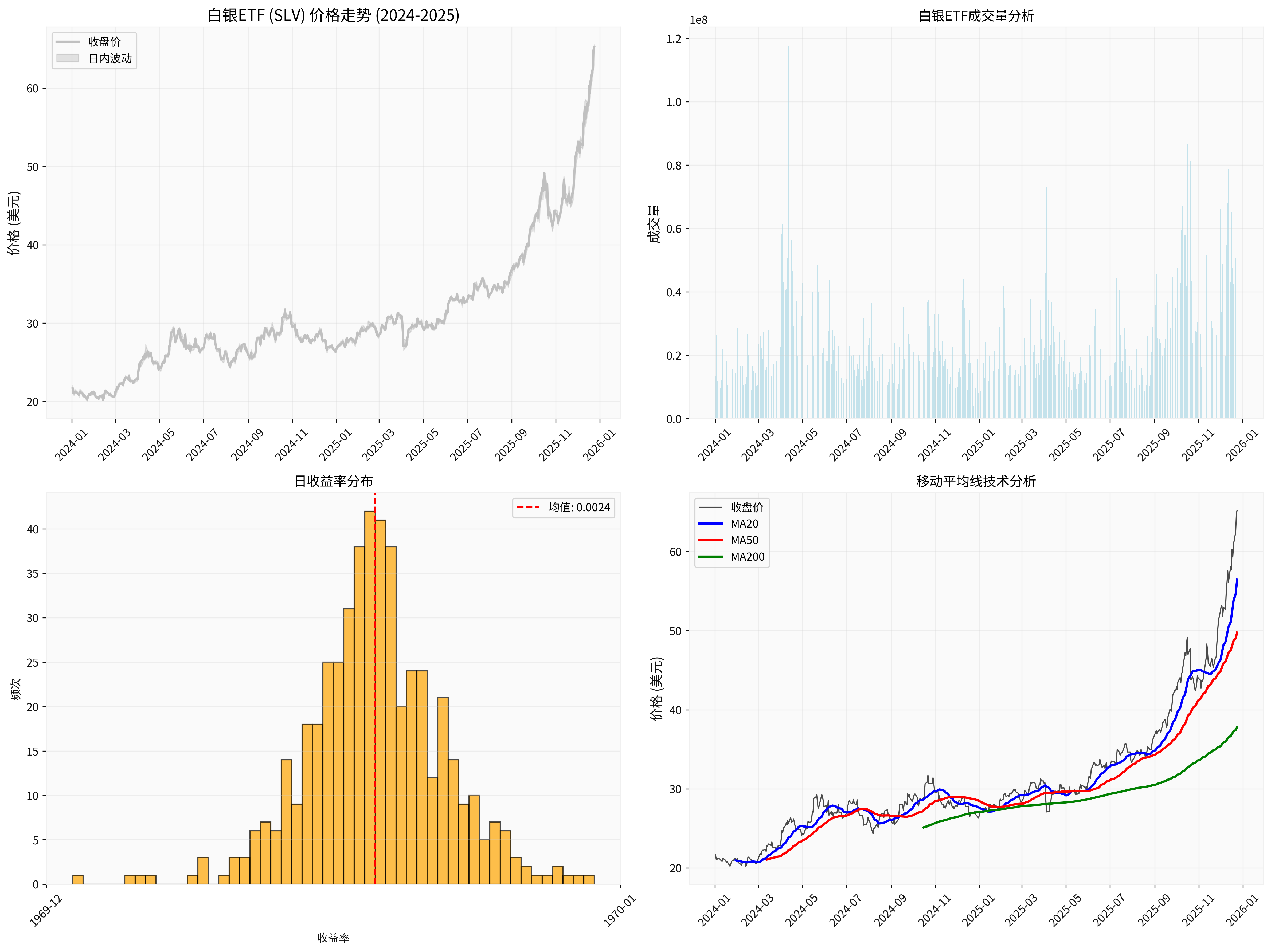 白银ETF价格走势