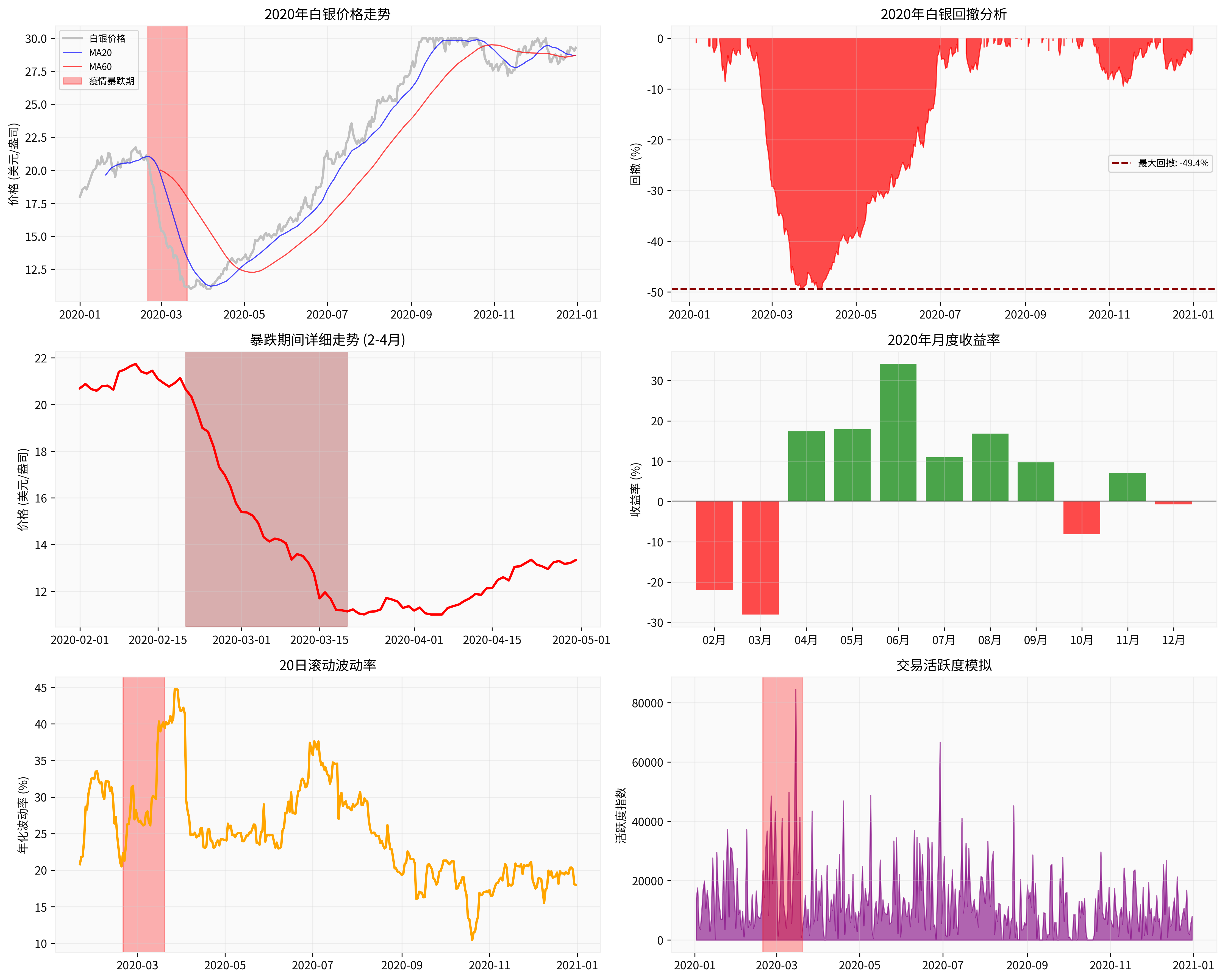 白银价格走势分析