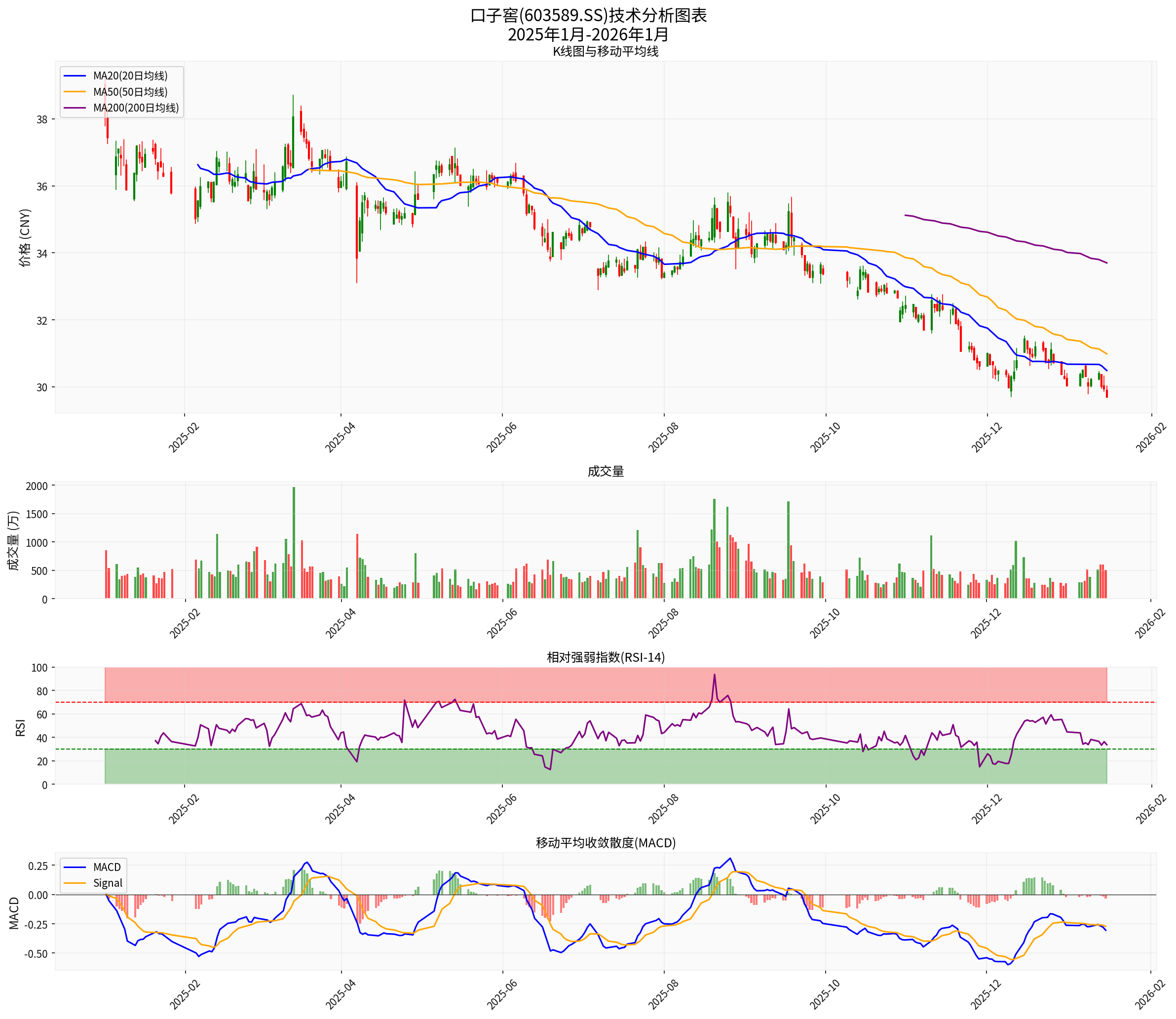 Kouzijiao Technical Analysis