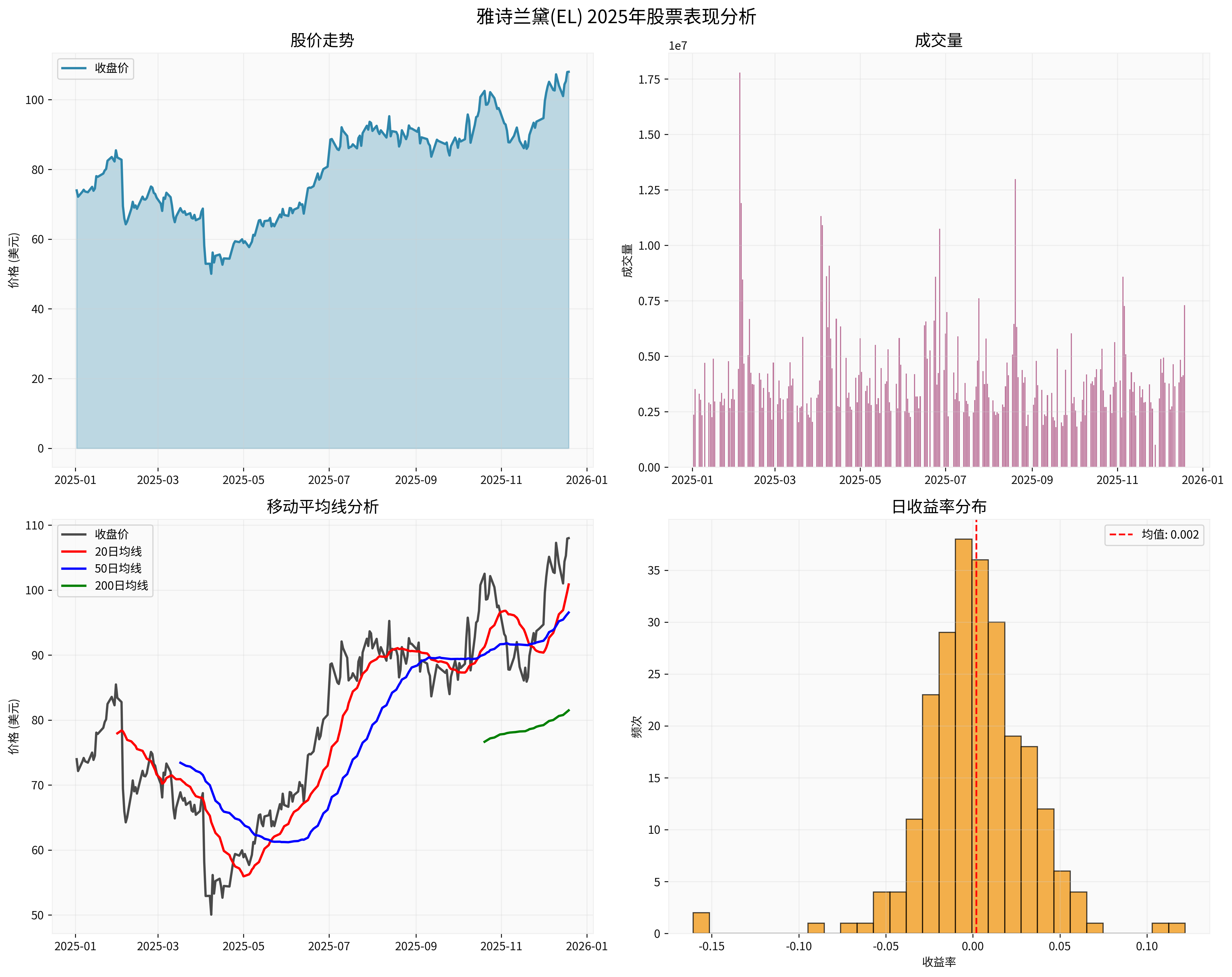 雅诗兰黛2025年股票表现分析