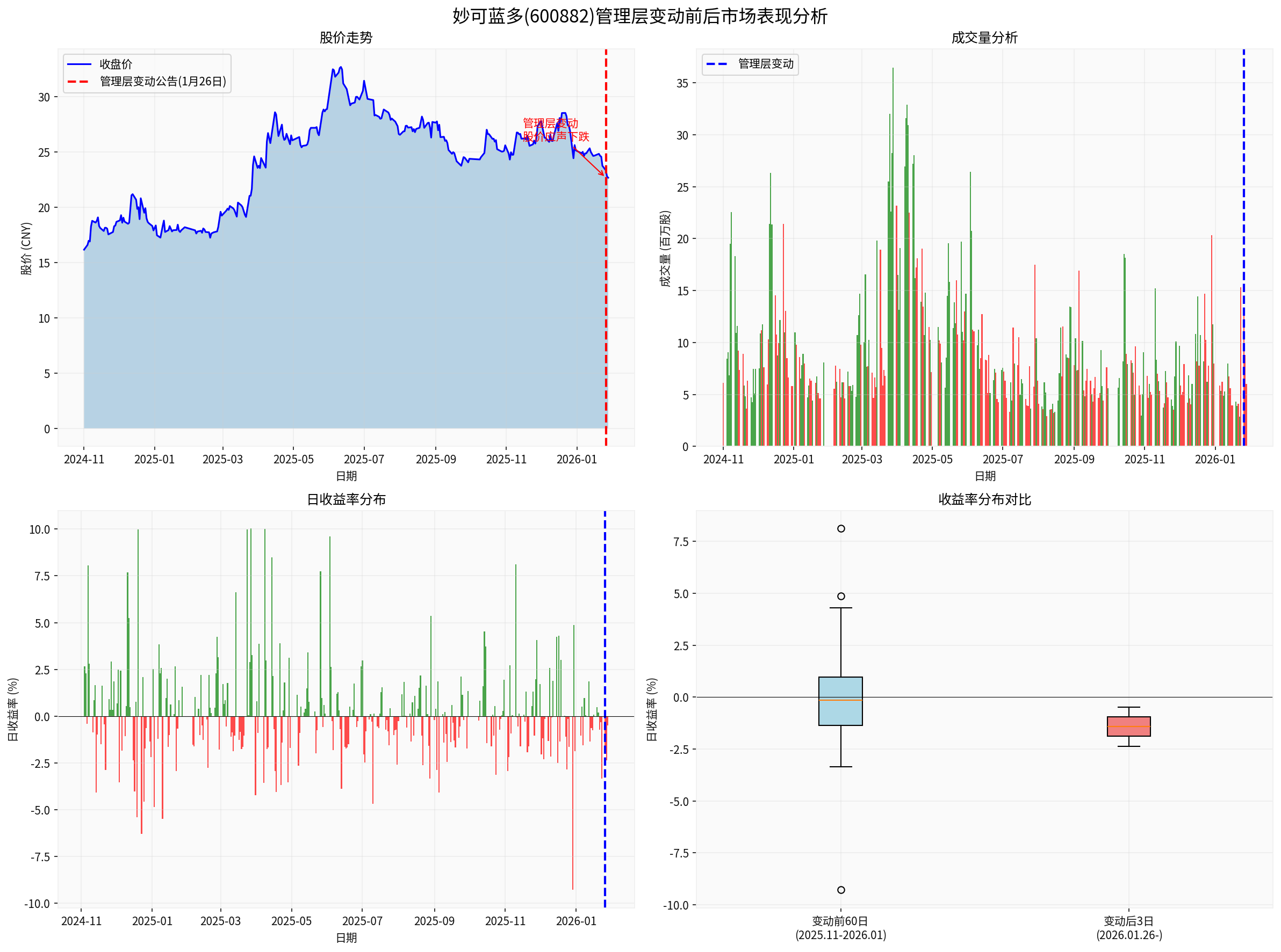 妙可蓝多管理层变动市场表现分析