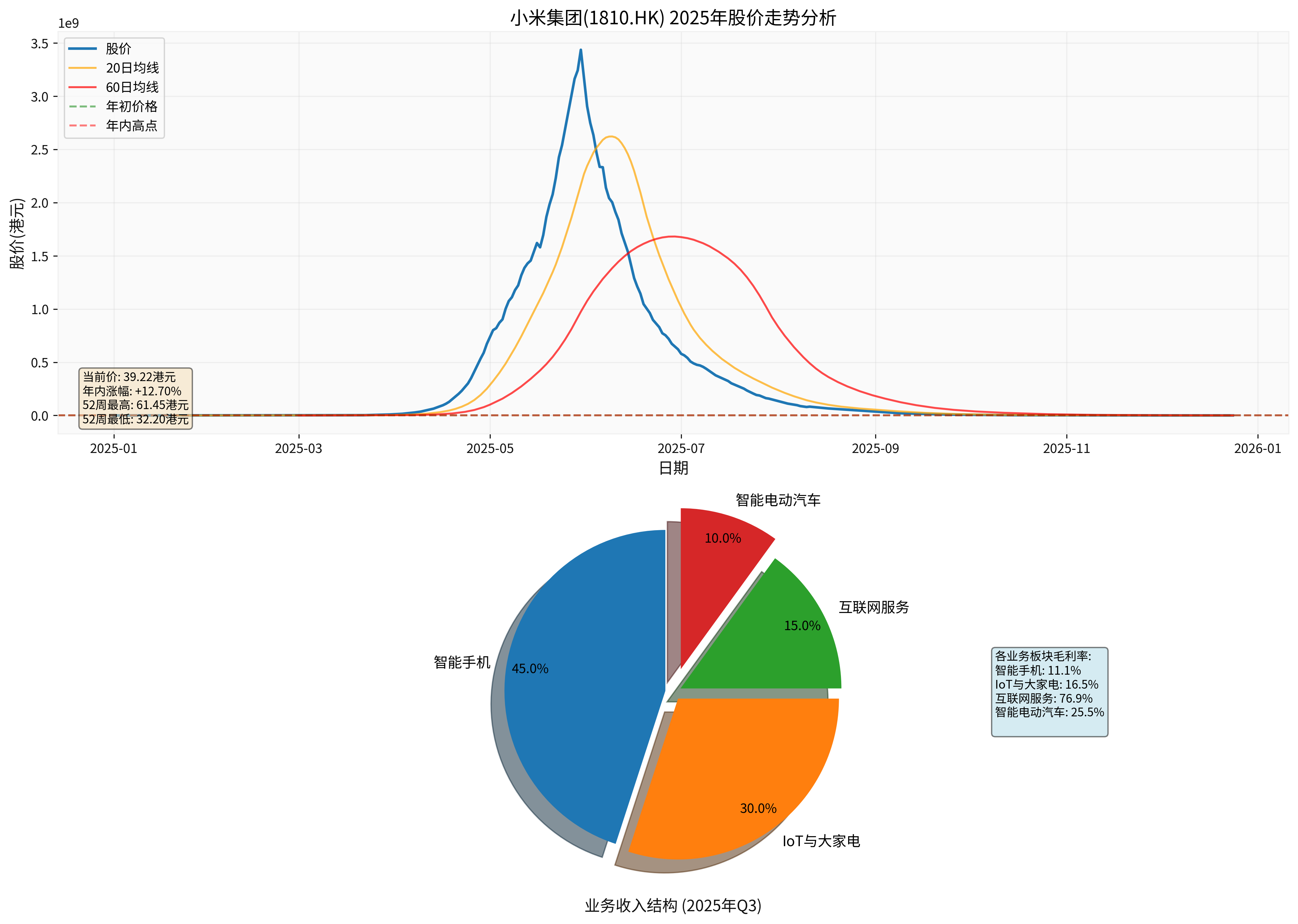 Xiaomi Group Comprehensive Analysis