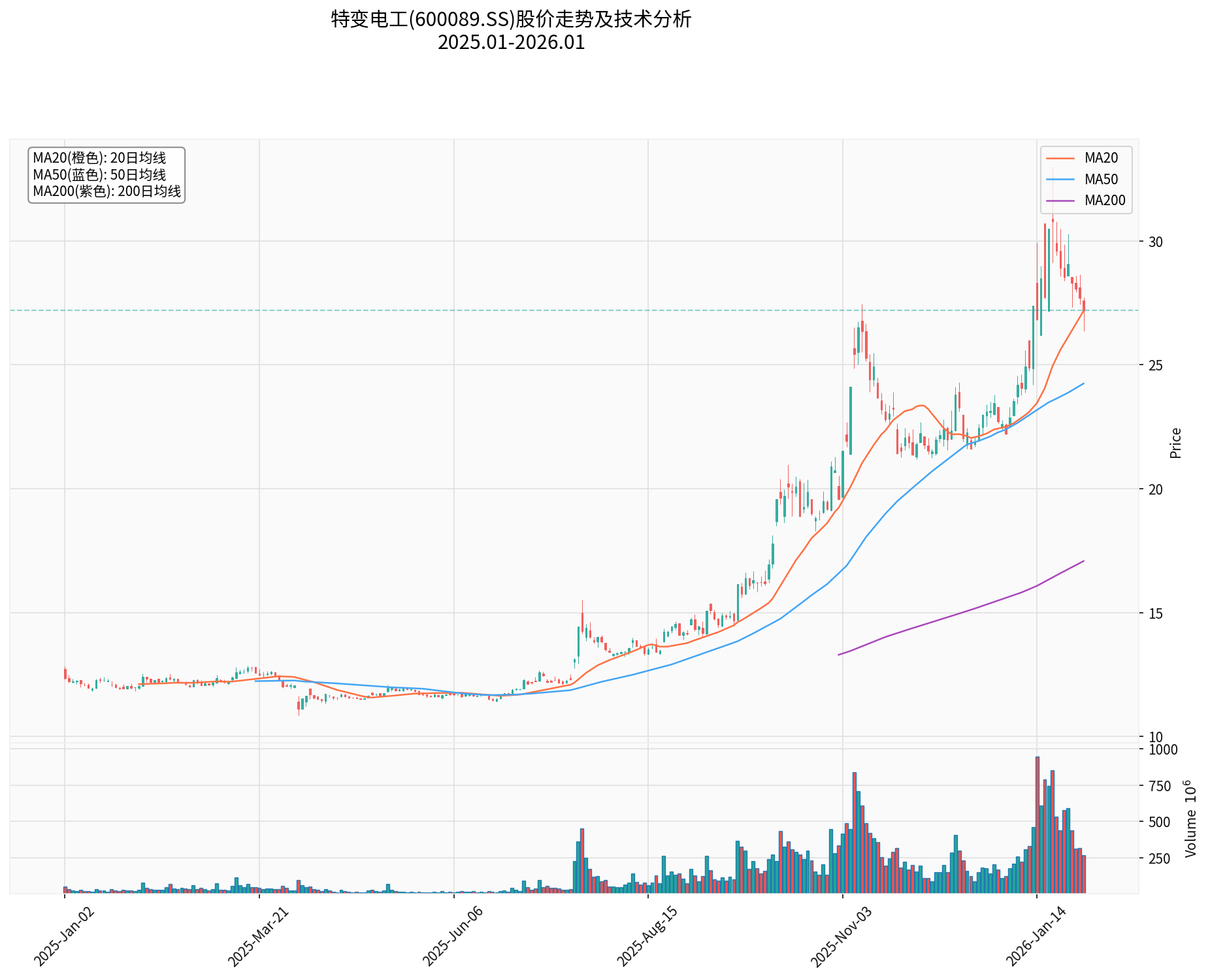 特变电工股价技术分析
