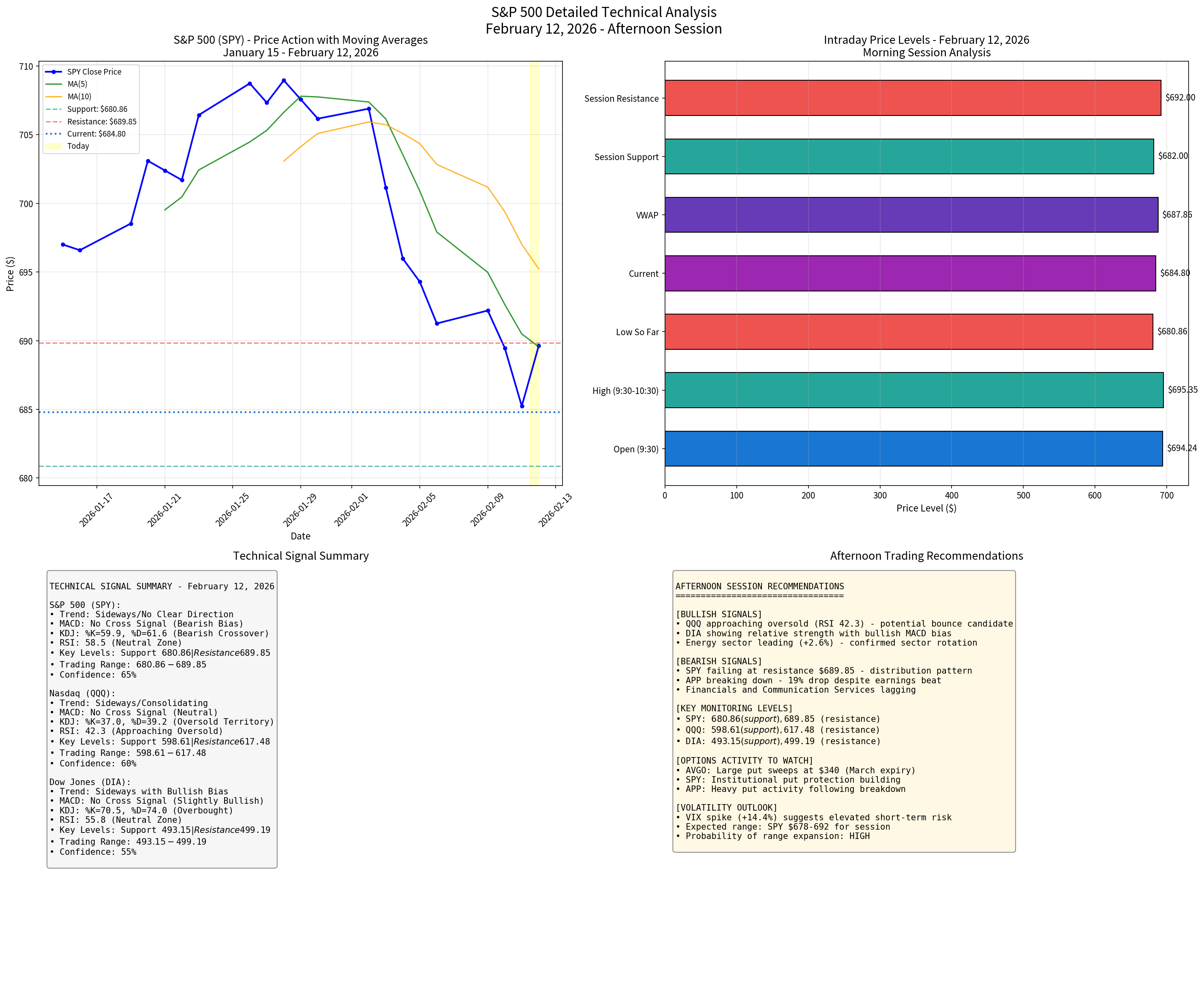 SPY Technical Analysis