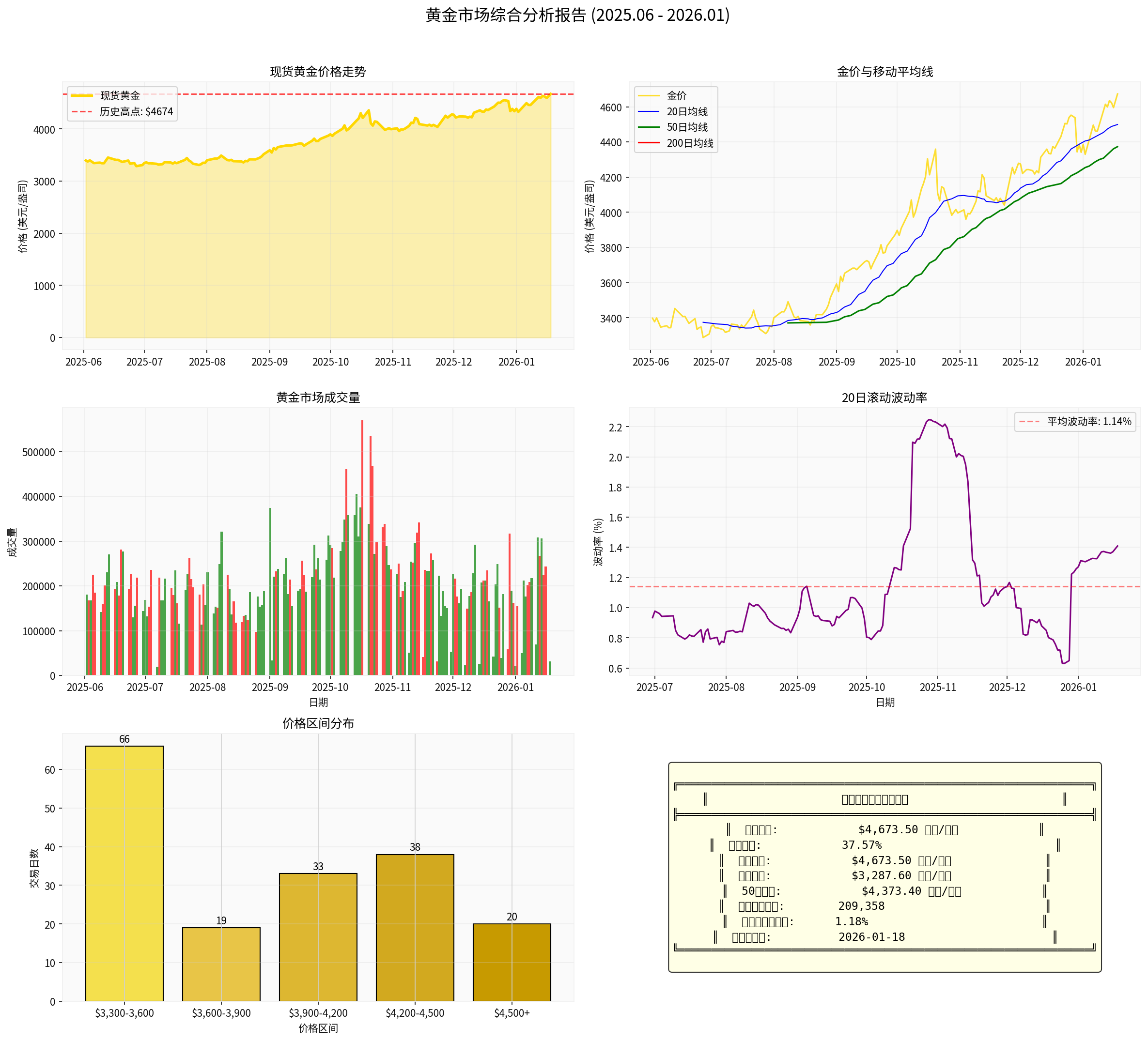 Gold Market Comprehensive Analysis Report