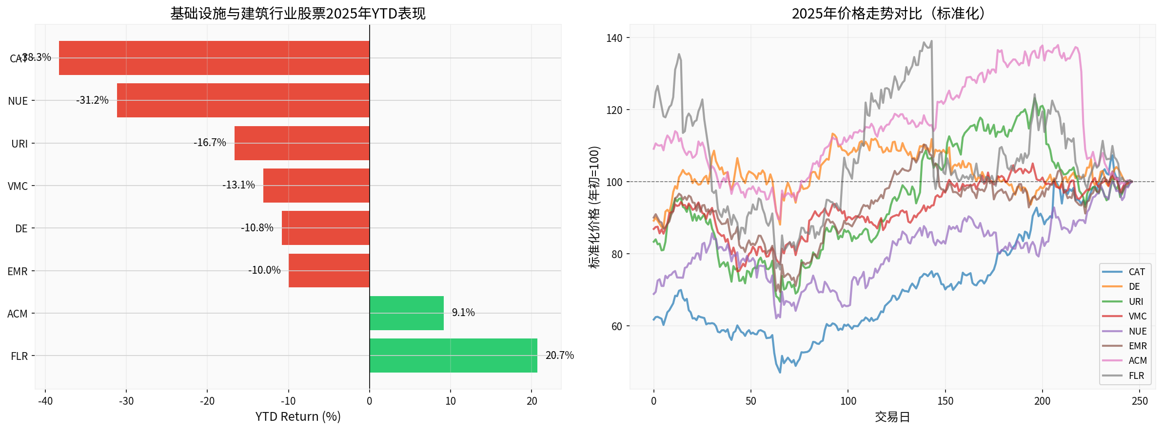 主要基建与建筑公司股票2025年表现