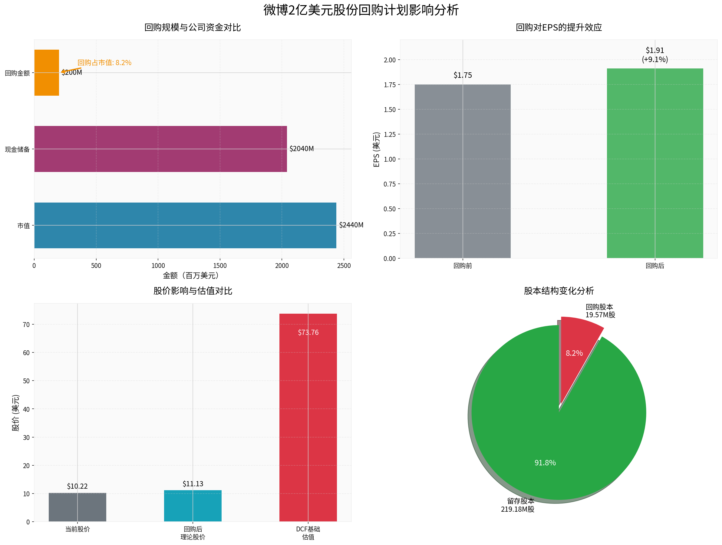 Impact Assessment of Weibo's $200 Million Share Repurchase Plan