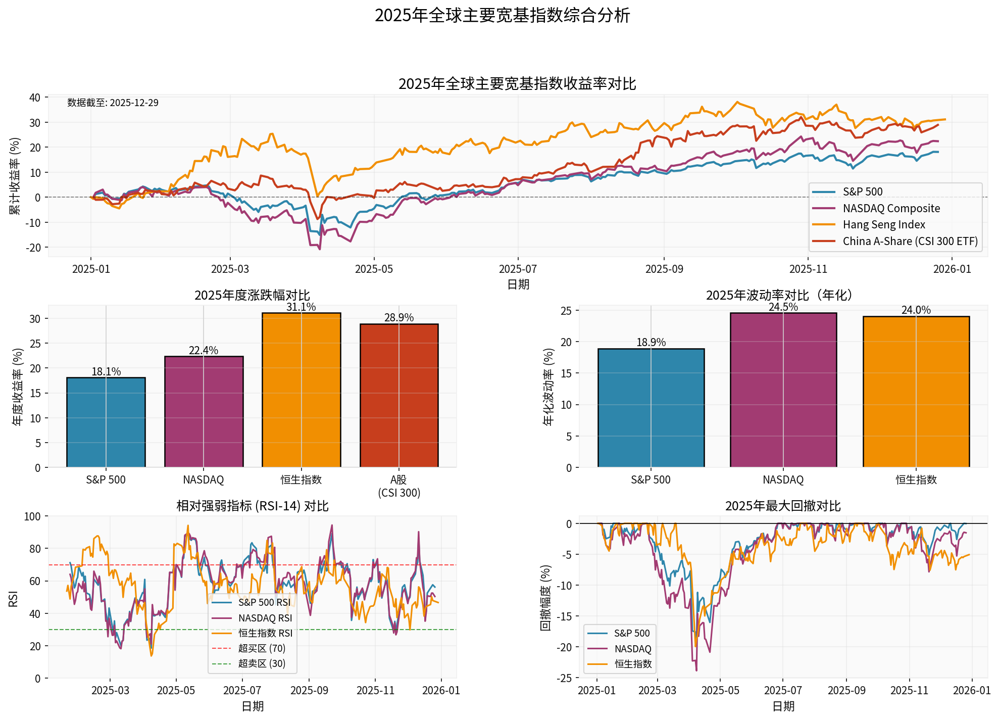 2025 Comprehensive Analysis of Major Global Broad-Based Indices