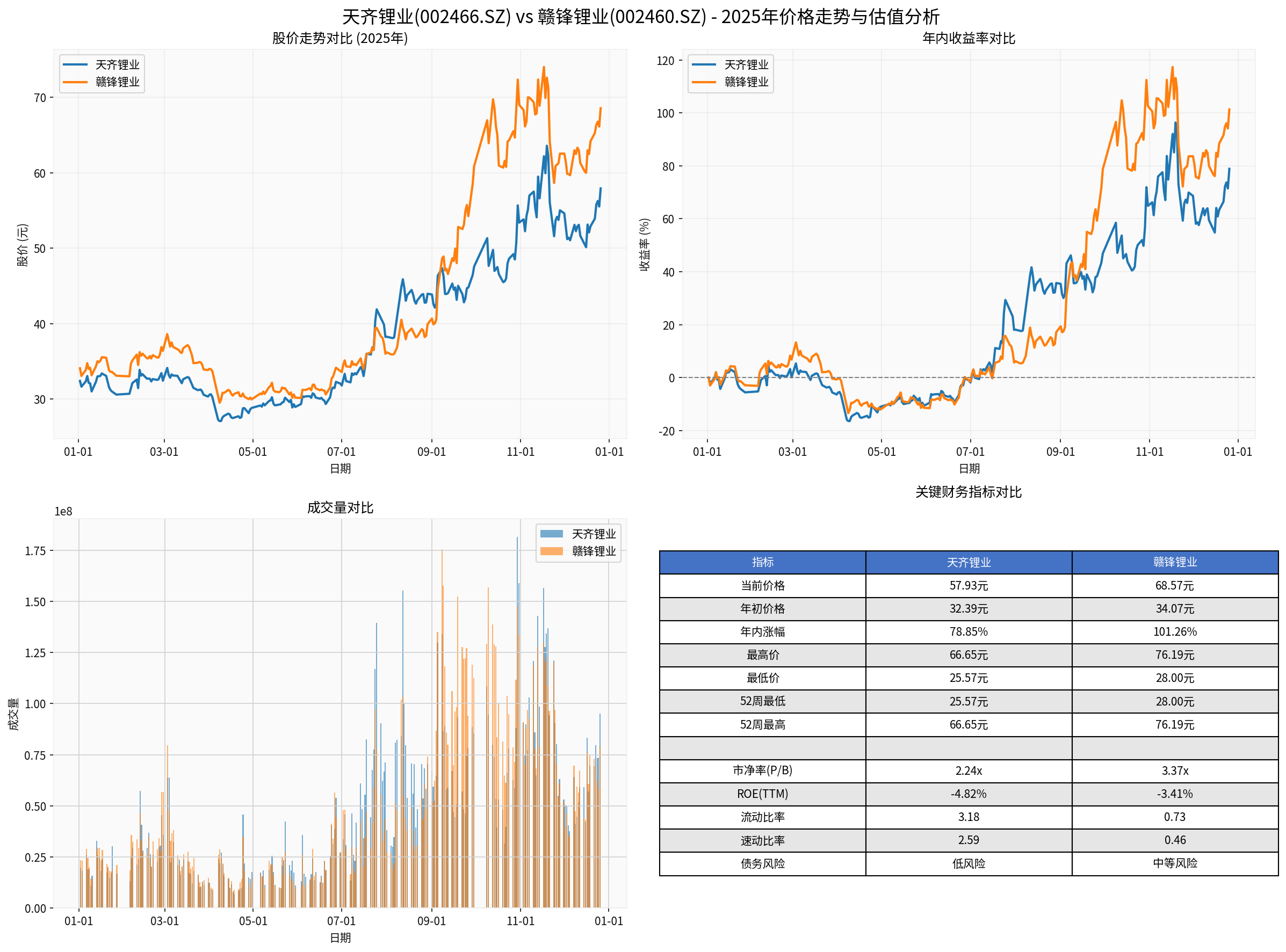 2025 Price and Valuation Recovery Chart